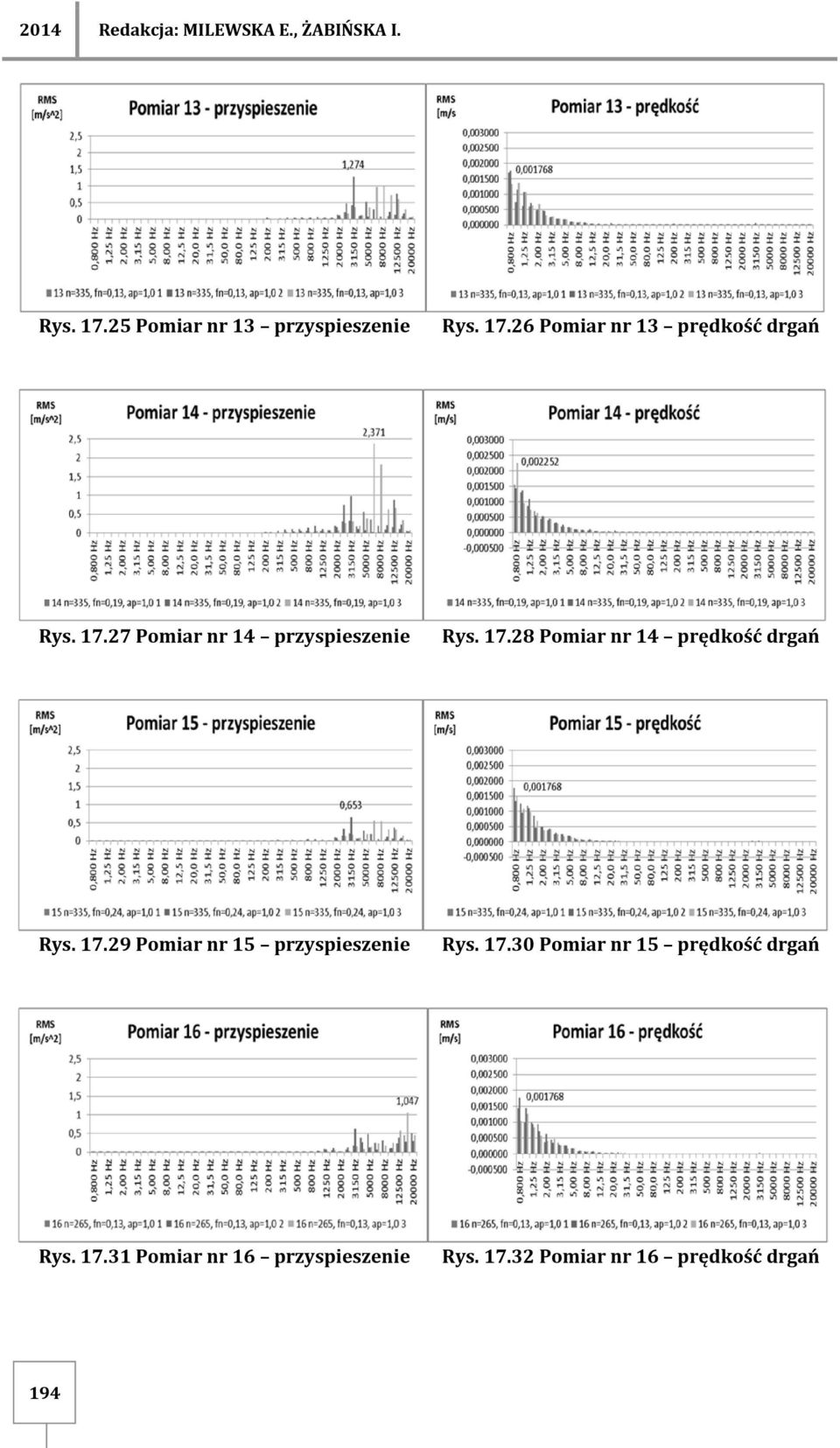 17.30 Pomiar nr 15 prędkość drgań Rys. 17.31 Pomiar nr 16 przyspieszenie Rys. 17.32 Pomiar nr 16 prędkość drgań 194