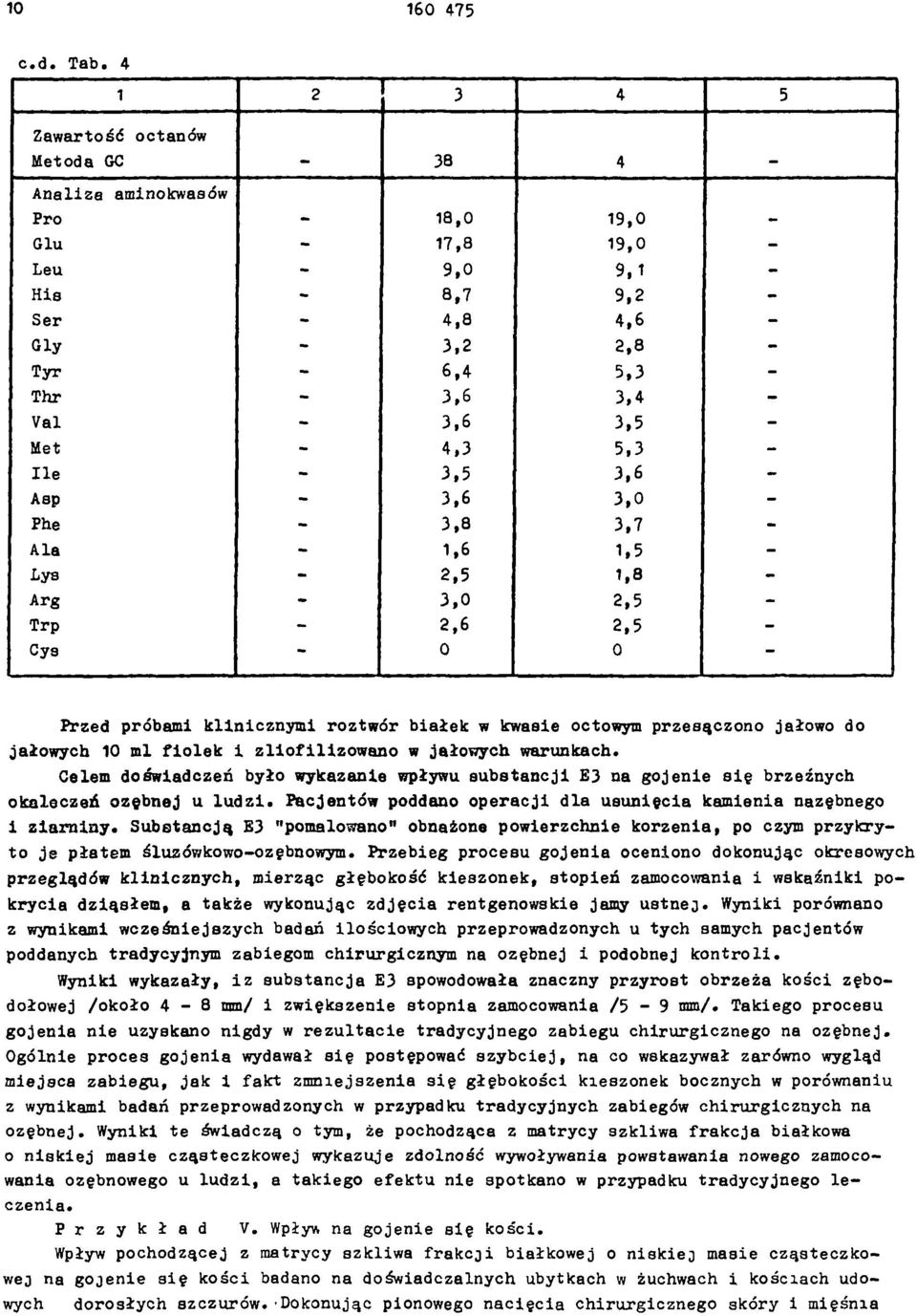 - Val - 3,6 3,5 - Met - 4,3 5,3 - Ile - 3,5 3,6 - Asp - 3,6 3,0 - Phe - 3,8 3,7 - Ala - 1,6 1,5 - Lys - 2,5 1,8 - Arg - 3,0 2,5 - Trp - 2,6 2,5 - Cys - 0 0 - Przed próbami klinicznymi roztwór białek