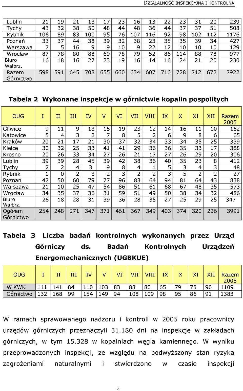 Razem Górnictwo 598 591 645 708 655 660 634 607 716 728 712 672 7922 Tabela 2 Wykonane inspekcje w górnictwie kopalin pospolitych OUG I II III IV V VI VII VIII IX X XI XII Razem 2005 Gliwice 9 11 9