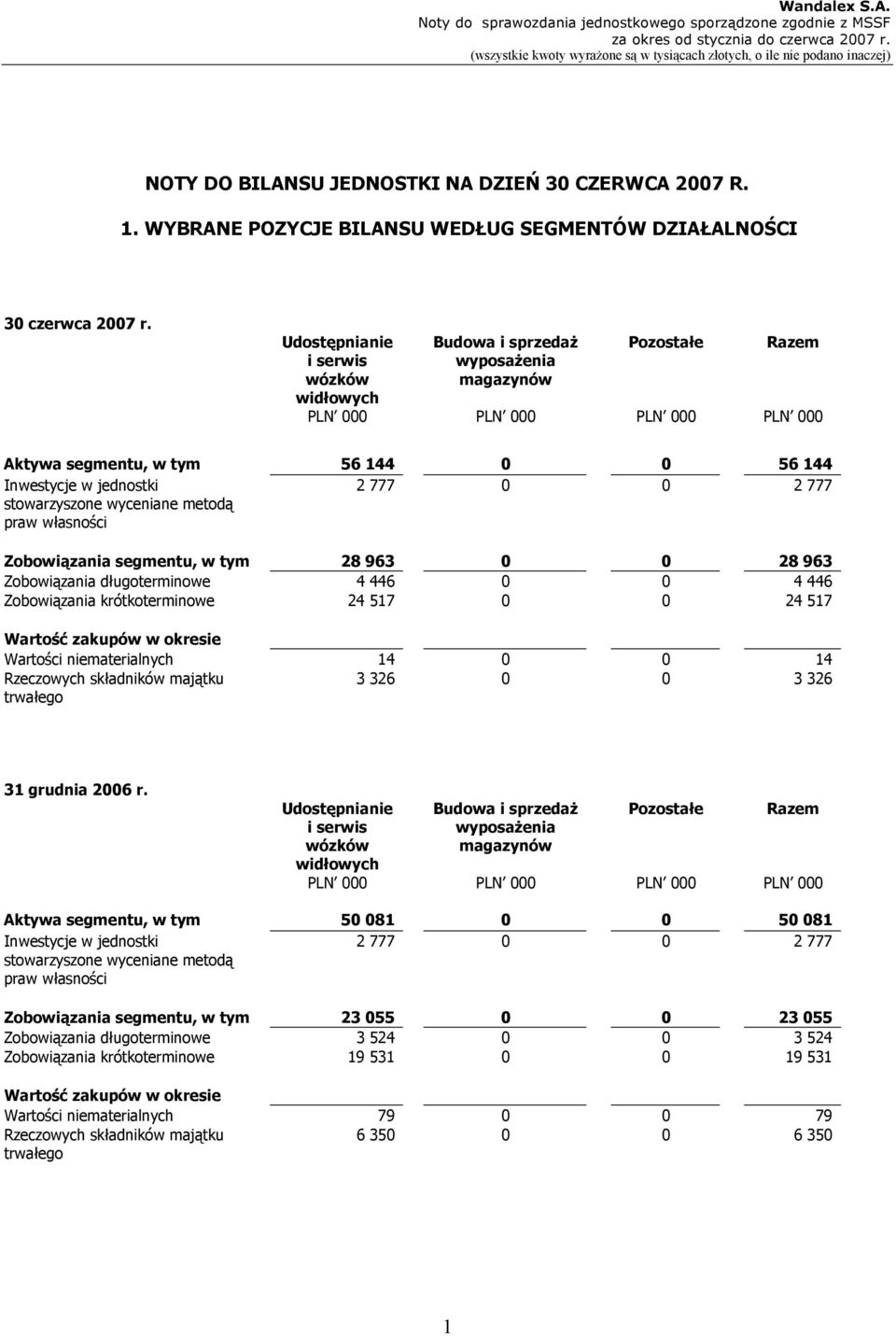 wyceniane metodą praw własności 2 777 0 0 2 777 Zobowiązania segmentu, w tym 28 963 0 0 28 963 Zobowiązania długoterminowe 4 446 0 0 4 446 Zobowiązania krótkoterminowe 24 517 0 0 24 517 Wartość