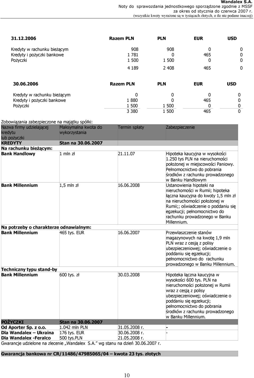 2006 PLN PLN EUR USD Kredyty w rachunku bieżącym 0 0 0 0 Kredyty i pożyczki bankowe 1 880 0 465 0 Pożyczki 1 500 1 500 0 0 3 380 1 500 465 0 Zobowiązania zabezpieczone na majątku spółki: Nazwa firmy