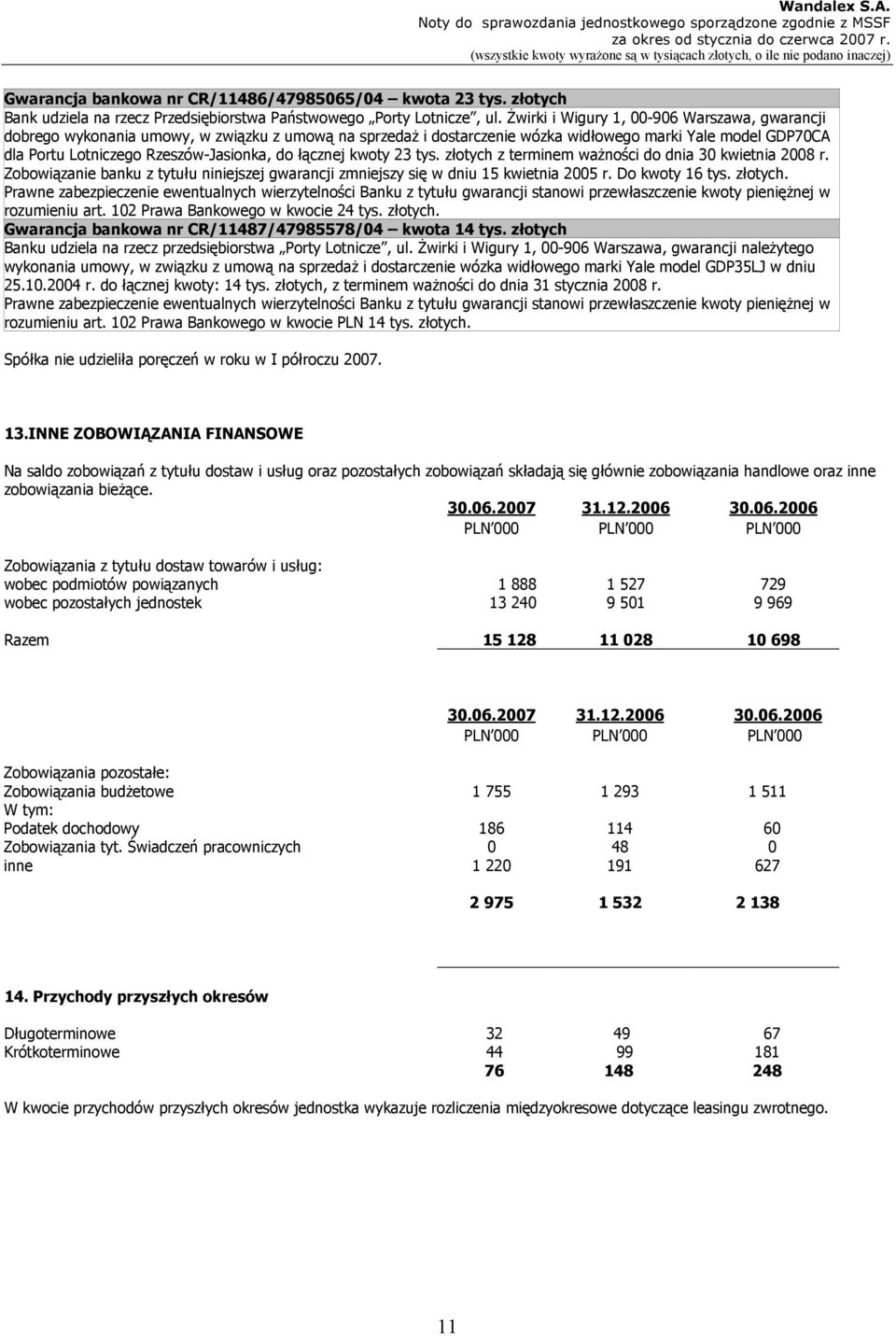 łącznej kwoty 23 tys. złotych z terminem ważności do dnia 30 kwietnia 2008 r. Zobowiązanie banku z tytułu niniejszej gwarancji zmniejszy się w dniu 15 kwietnia 2005 r. Do kwoty 16 tys. złotych. Prawne zabezpieczenie ewentualnych wierzytelności Banku z tytułu gwarancji stanowi przewłaszczenie kwoty pieniężnej w rozumieniu art.