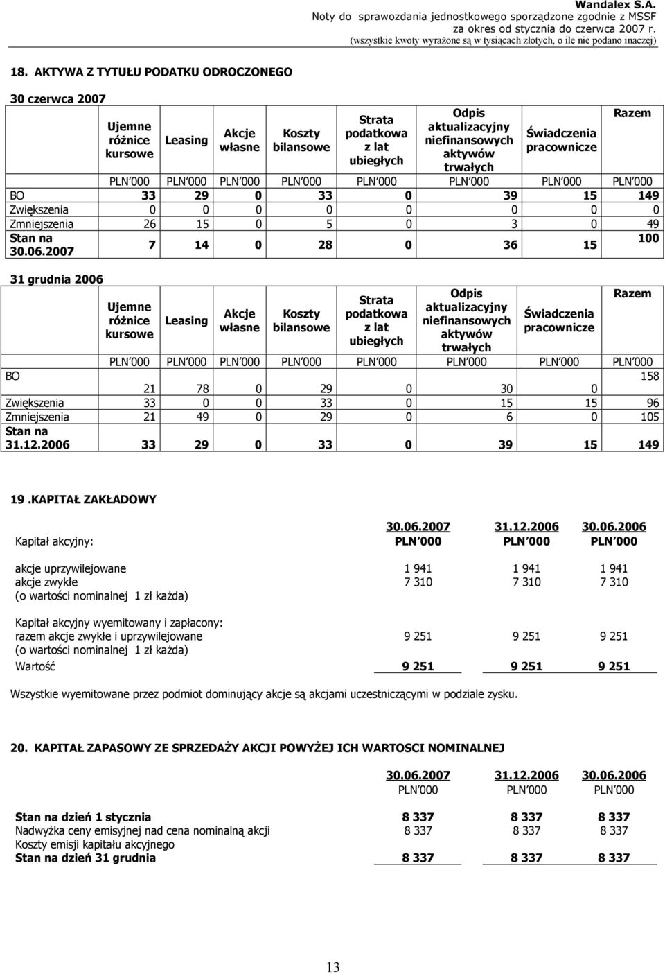 2007 31 grudnia 2006 Ujemne różnice kursowe Leasing Akcje własne Koszty bilansowe Strata podatkowa z lat ubiegłych Odpis aktualizacyjny niefinansowych aktywów trwałych Świadczenia pracownicze BO 158