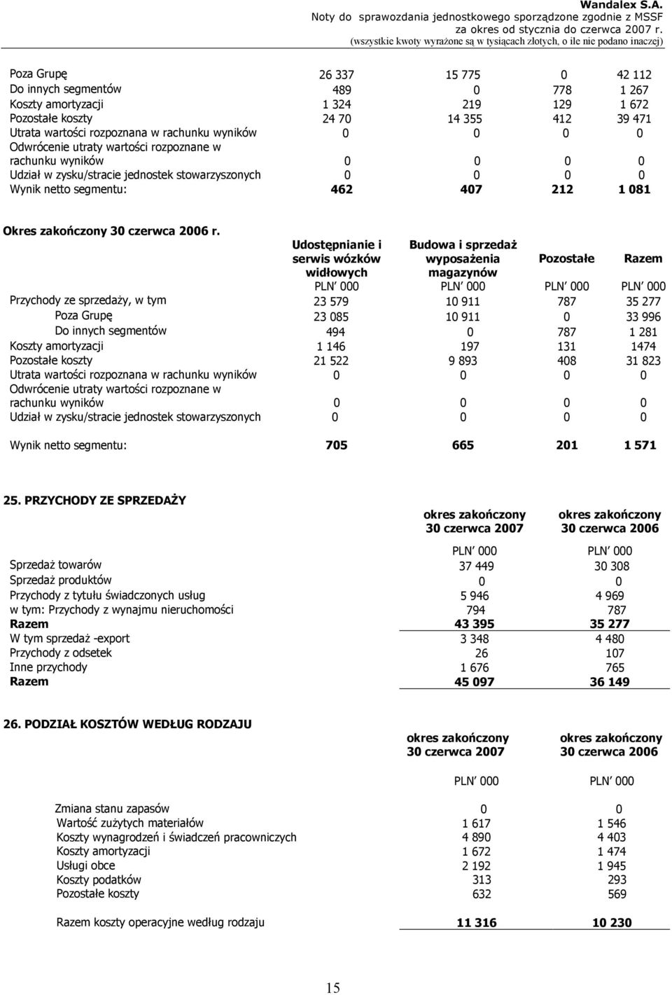 r. Udostępnianie i serwis wózków widłowych Budowa i sprzedaż wyposażenia magazynów Pozostałe PLN 000 PLN 000 PLN 000 PLN 000 Przychody ze sprzedaży, w tym 23 579 10 911 787 35 277 Poza Grupę 23 085