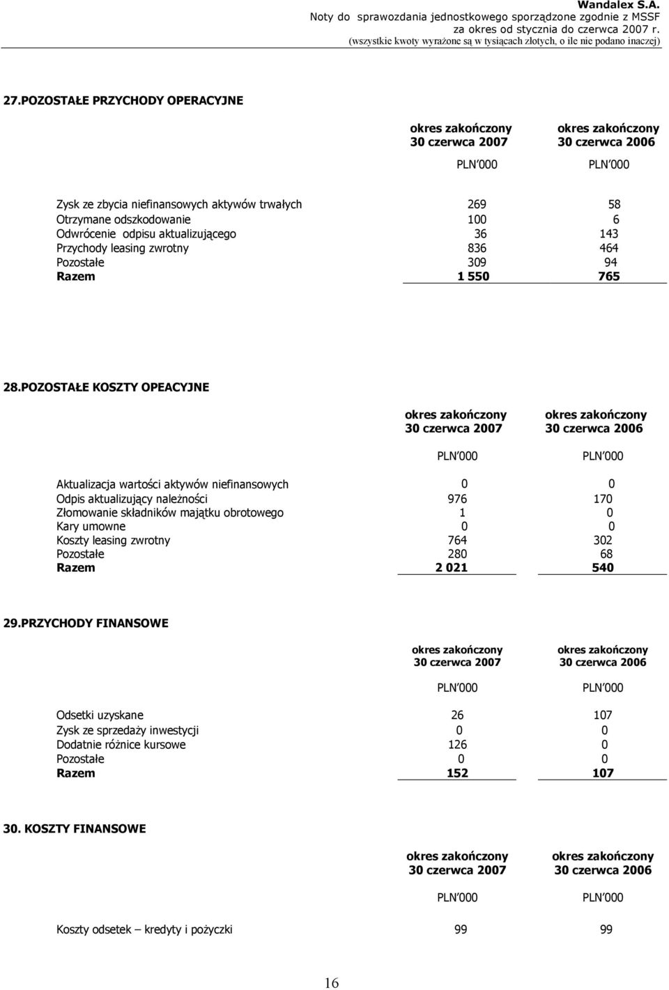 POZOSTAŁE KOSZTY OPEACYJNE 30 czerwca 2007 30 czerwca 2006 Aktualizacja wartości aktywów niefinansowych 0 0 Odpis aktualizujący należności 976 170 Złomowanie składników majątku obrotowego 1 0