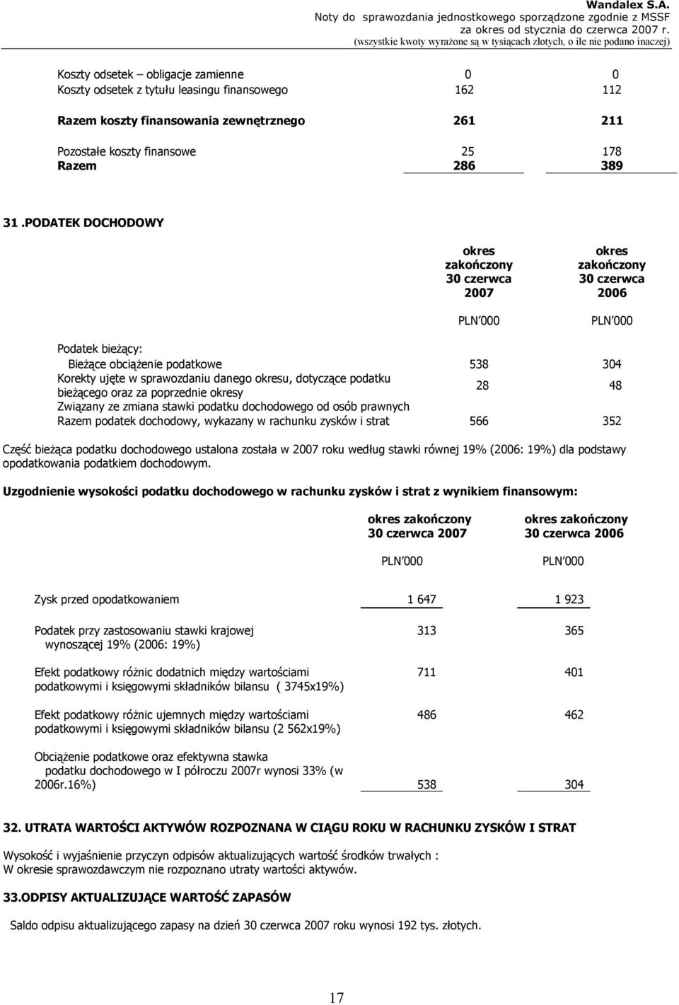 bieżącego oraz za poprzednie okresy 28 48 Związany ze zmiana stawki podatku dochodowego od osób prawnych podatek dochodowy, wykazany w rachunku zysków i strat 566 352 Część bieżąca podatku