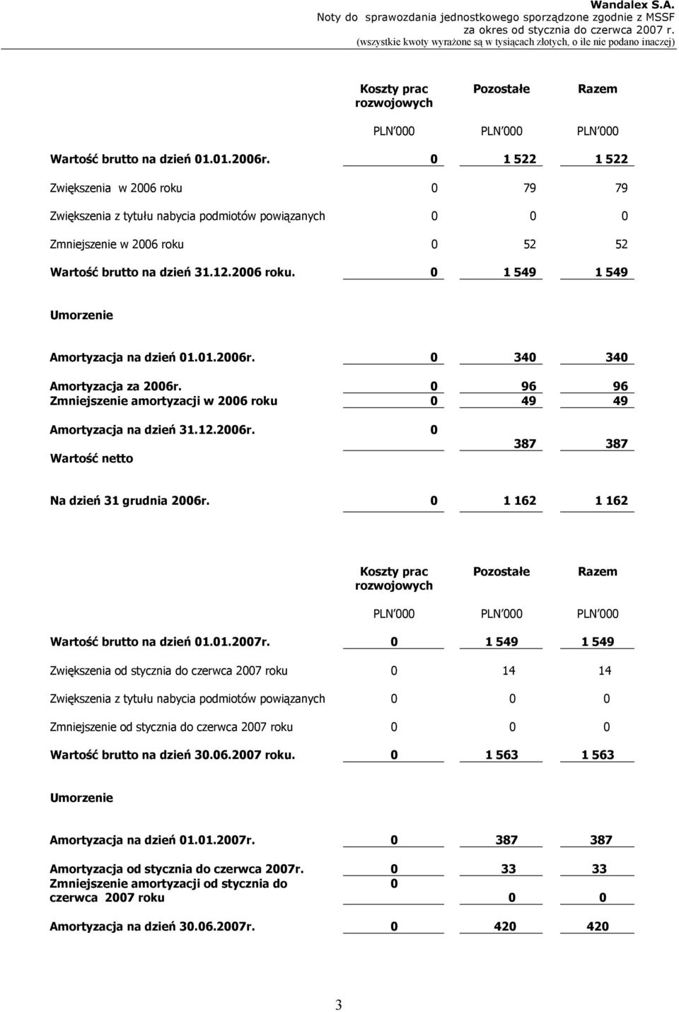 01.2006r. 0 340 340 Amortyzacja za 2006r. 0 96 96 Zmniejszenie amortyzacji w 2006 roku 0 49 49 Amortyzacja na dzień 31.12.2006r. 0 Wartość netto 387 387 Na dzień 31 grudnia 2006r.