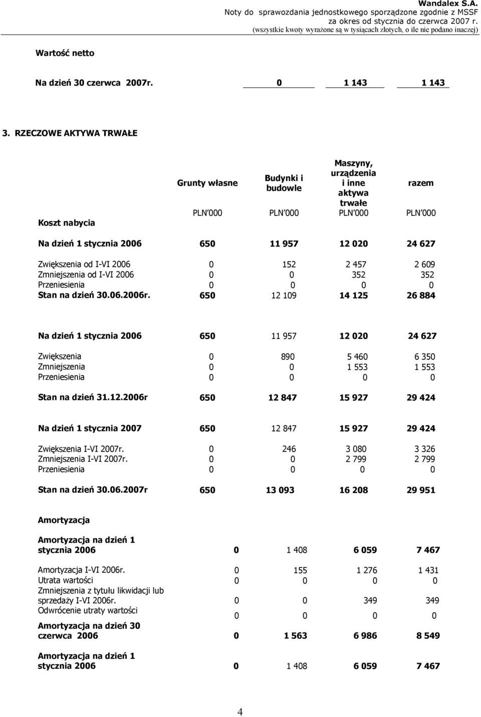 457 2 609 Zmniejszenia od I-VI 2006 0 0 352 352 Przeniesienia 0 0 0 0 Stan na dzień 30.06.2006r.