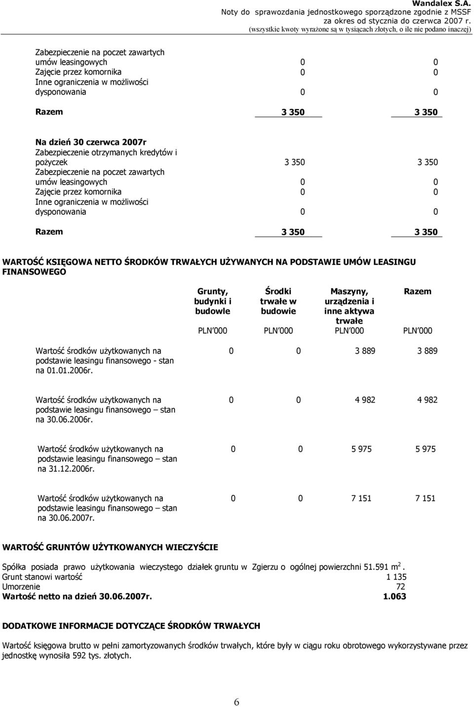 ŚRODKÓW TRWAŁYCH UŻYWANYCH NA PODSTAWIE UMÓW LEASINGU FINANSOWEGO Grunty, budynki i budowle Środki trwałe w budowie Maszyny, urządzenia i inne aktywa trwałe Wartość środków użytkowanych na podstawie