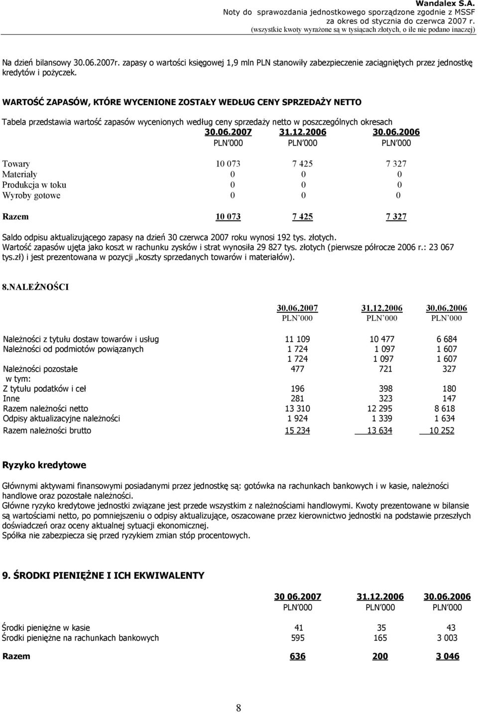 Materiały 0 0 0 Produkcja w toku 0 0 0 Wyroby gotowe 0 0 0 10 073 7 425 7 327 Saldo odpisu aktualizującego zapasy na dzień 30 czerwca 2007 roku wynosi 192 tys. złotych.