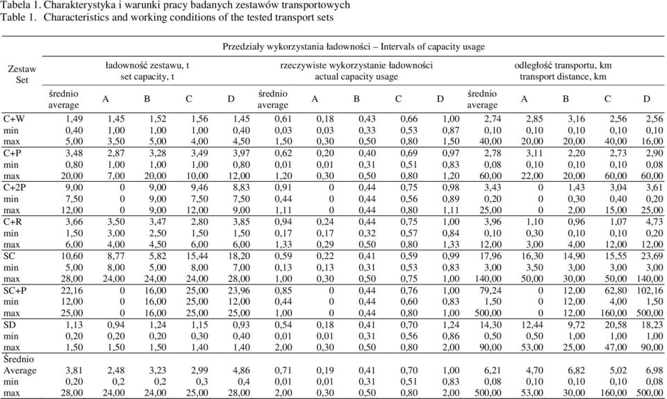 wykorzystanie ładownoci actual capacity usage odległo transportu, km transport distance, km C+W 1,49 1,45 1,52 1,56 1,45 0,61 0,18 0,43 0,66 1,00 2,74 2,85 3,16 2,56 2,56 min 0,40 1,00 1,00 1,00 0,40