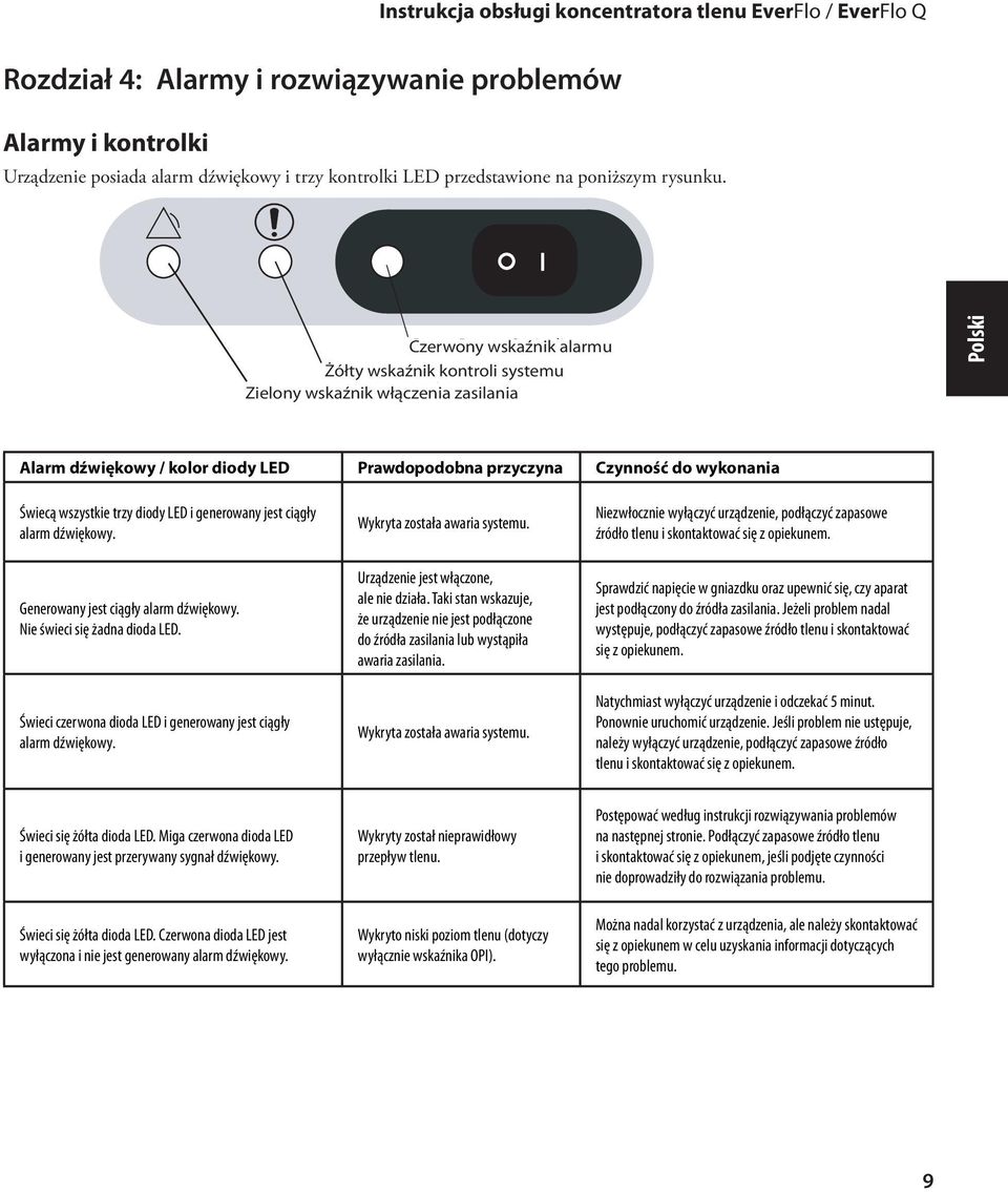 NORMAL Czerwony Green Power wskaźnik On Indicator alarmu Yellow Żółty wskaźnik Check System kontroli Indicator systemu Red Zielony Alarm wskaźnik Indicator włączenia zasilania Alarm dźwiękowy / kolor