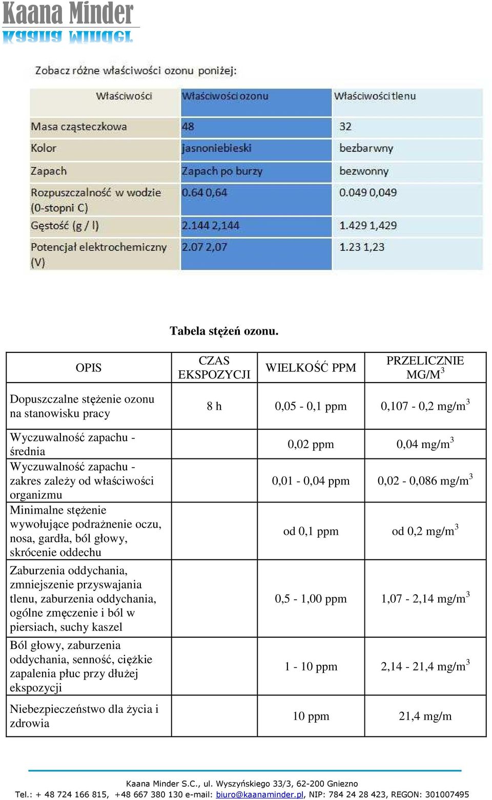 organizmu Minimalne stężenie wywołujące podrażnenie oczu, nosa, gardła, ból głowy, skrócenie oddechu Zaburzenia oddychania, zmniejszenie przyswajania tlenu, zaburzenia oddychania, ogólne