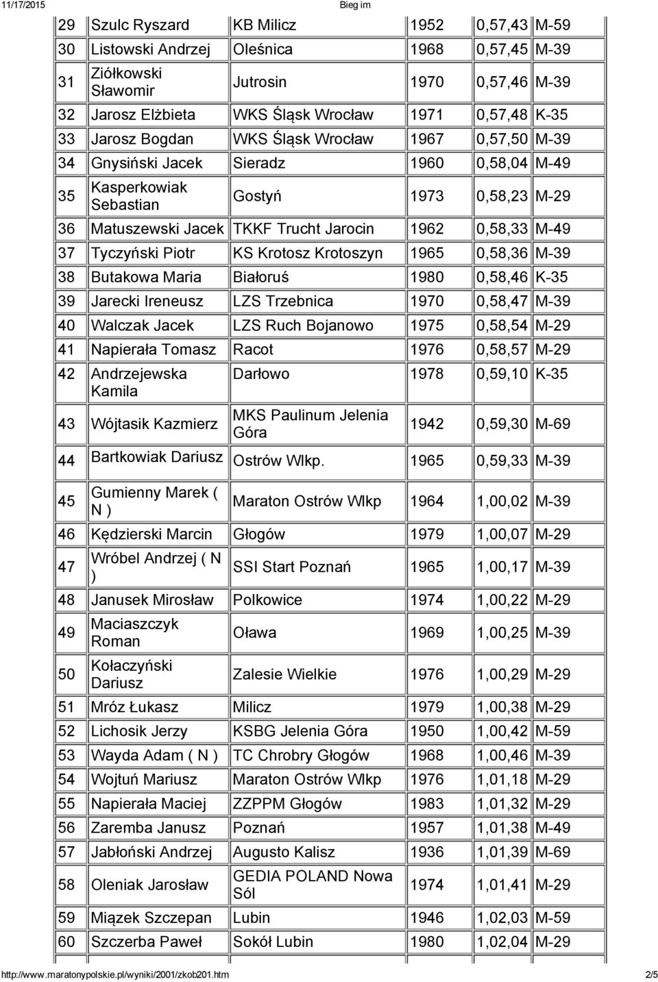0,58,33 M 49 37 Tyczyński Piotr KS Krotosz Krotoszyn 1965 0,58,36 M 39 38 Butakowa Maria Białoruś 1980 0,58,46 K 35 39 Jarecki Ireneusz LZS Trzebnica 1970 0,58,47 M 39 40 Walczak Jacek LZS Ruch