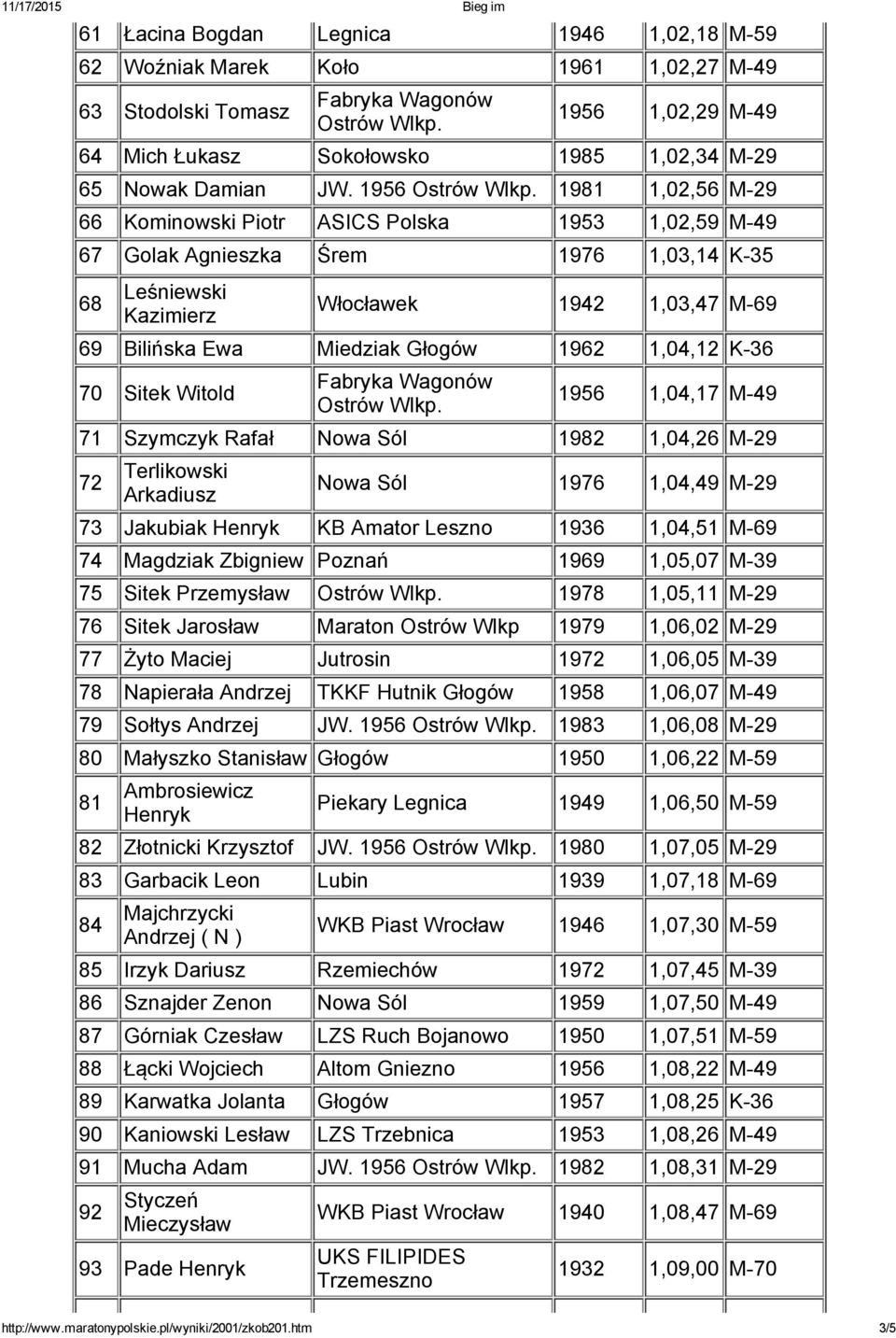 1962 1,04,12 K 36 70 Sitek Witold 1956 1,04,17 M 49 71 Szymczyk Rafał Nowa Sól 1982 1,04,26 M 29 72 Terlikowski Arkadiusz Nowa Sól 1976 1,04,49 M 29 73 Jakubiak Henryk KB Amator Leszno 1936 1,04,51 M