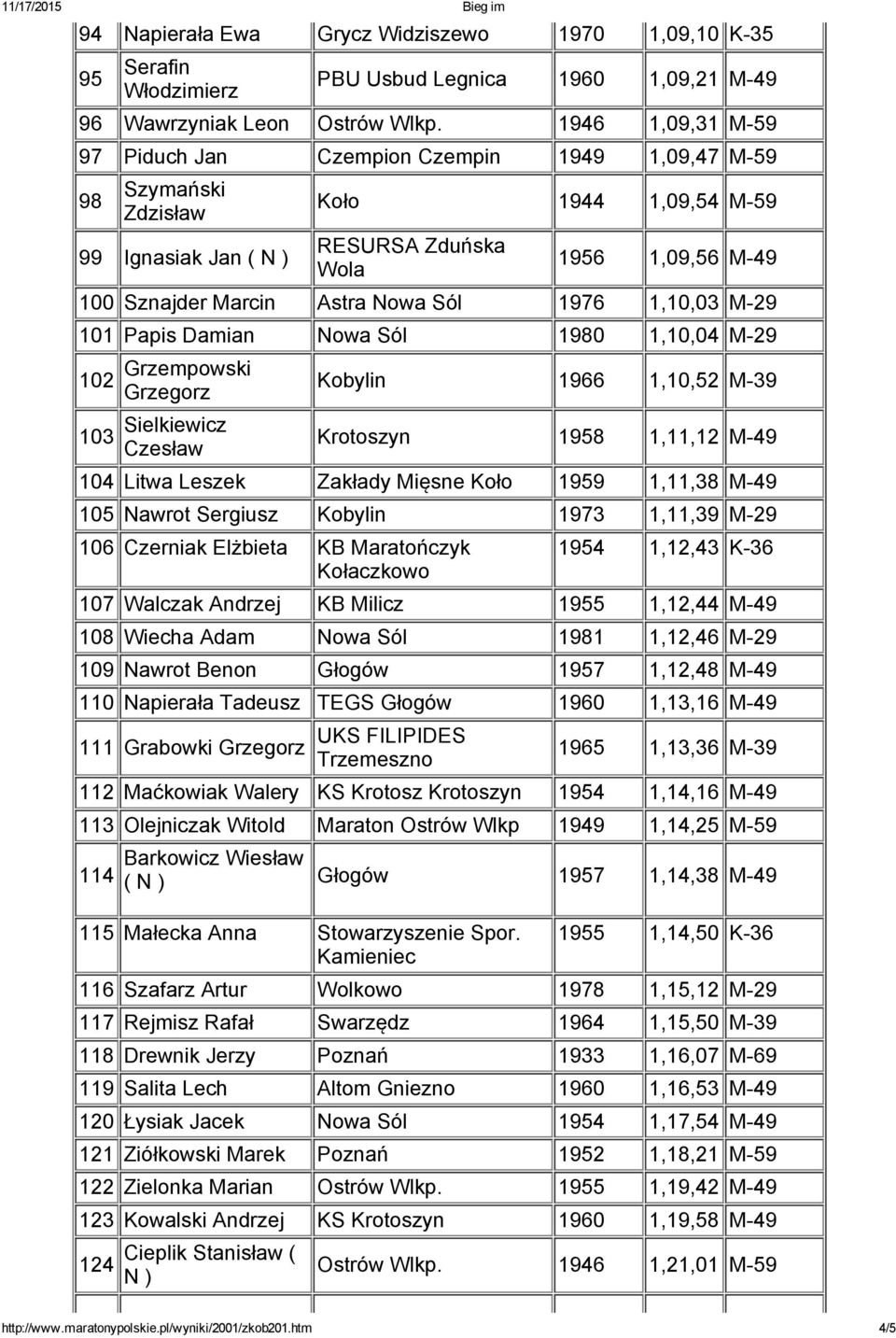 102 Grzempowski Grzegorz 103 Sielkiewicz Czesław Kobylin 1966 1,10,52 M 39 Krotoszyn 1958 1,11,12 M 49 104 Litwa Leszek Zakłady Mięsne Koło 1959 1,11,38 M 49 105 Nawrot Sergiusz Kobylin 1973 1,11,39