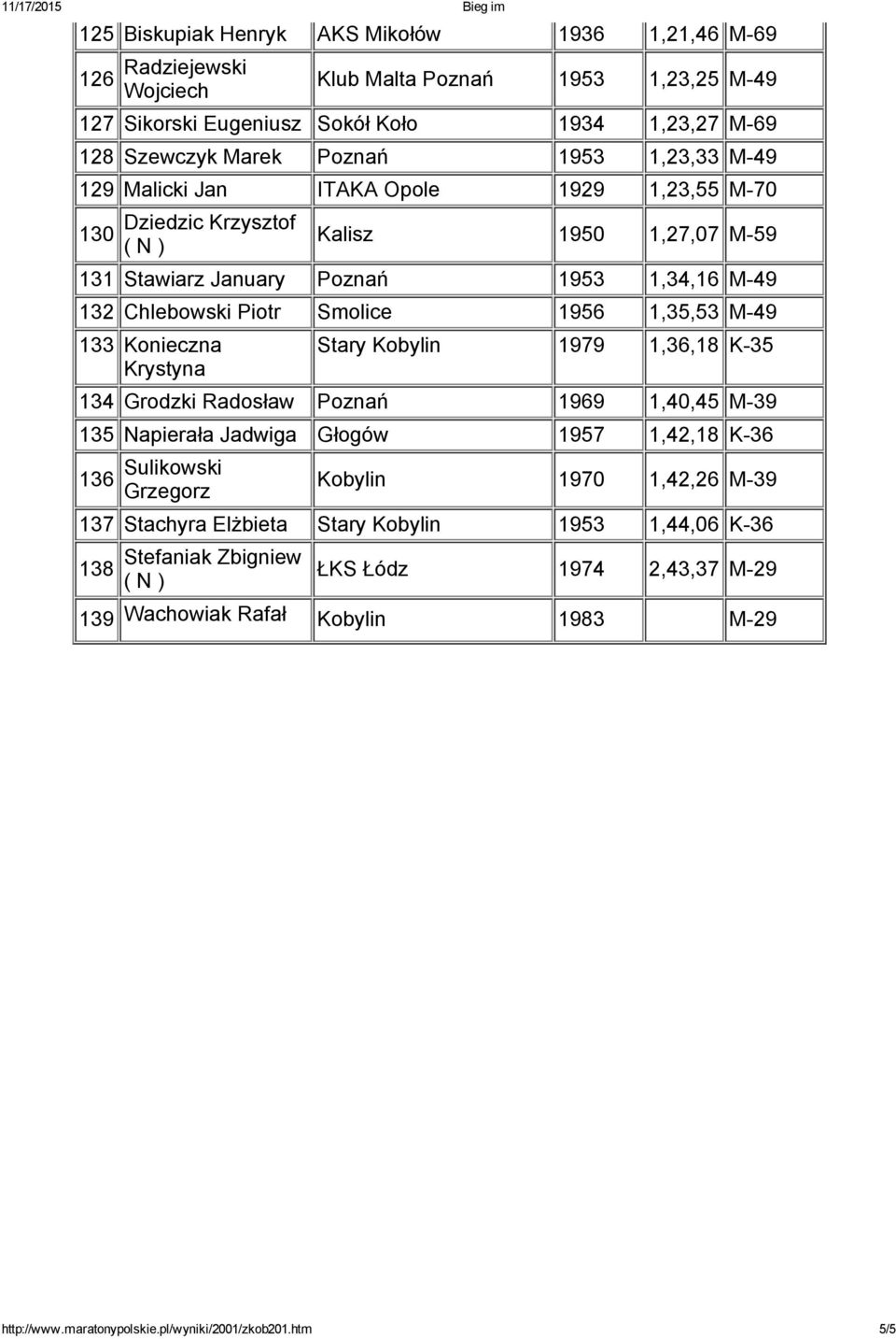 1,35,53 M 49 133 Konieczna Krystyna Stary Kobylin 1979 1,36,18 K 35 134 Grodzki Radosław Poznań 1969 1,40,45 M 39 135 Napierała Jadwiga Głogów 1957 1,42,18 K 36 136 Sulikowski Grzegorz Kobylin 1970