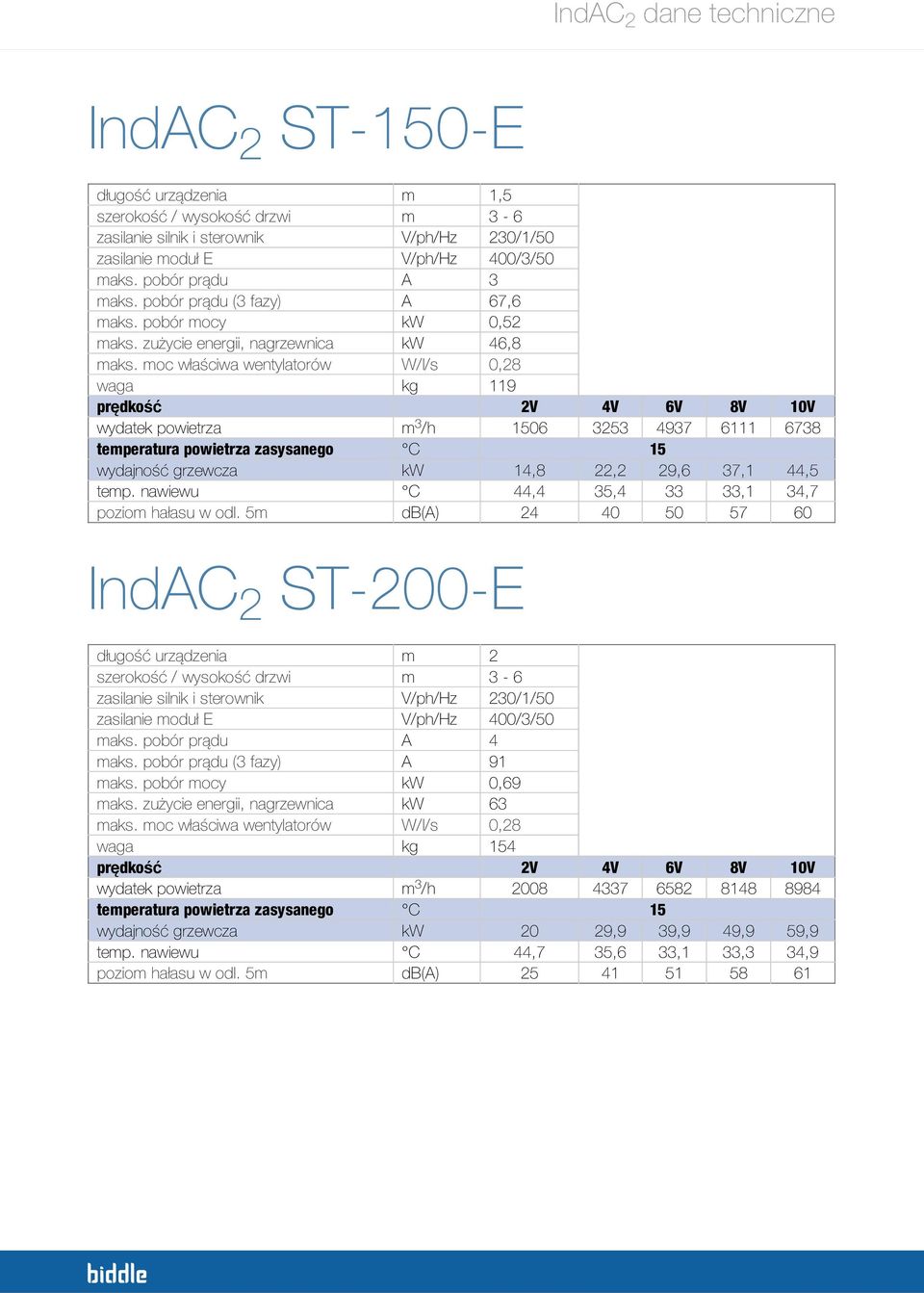 moc właściwa wentylatorów W/l/s 0,8 waga kg 119 prędkość V 4V 6V 8V 10V 3/h 1506 353 4937 6111 6738 temperatura powietrza zasysanego C 15 wydajność grzewcza kw 14,8, 9,6 37,1 44,5 temp.