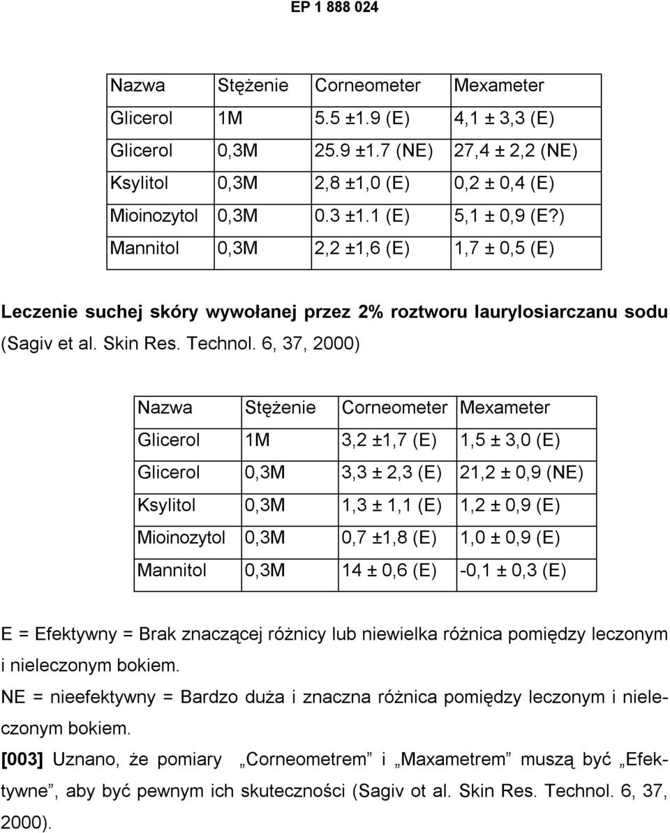 6, 37, 2000) Nazwa Stężenie Corneometer Mexameter Glicerol 1M 3,2 ±1,7 (E) 1,5 ± 3,0 (E) Glicerol 0,3M 3,3 ± 2,3 (E) 21,2 ± 0,9 (NE) Ksylitol 0,3M 1,3 ± 1,1 (E) 1,2 ± 0,9 (E) Mioinozytol 0,3M 0,7