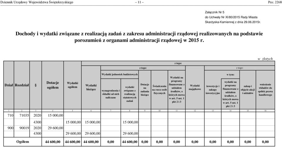 w złotych z tego: z tego: z tego: Dział Rozdział Dotacje ogółem Wydatki ogółem Wydatki bieżące Wydatki jednostek budżetowych wynagrodzenia i składki od nich naliczane wydatki związane z realizacją