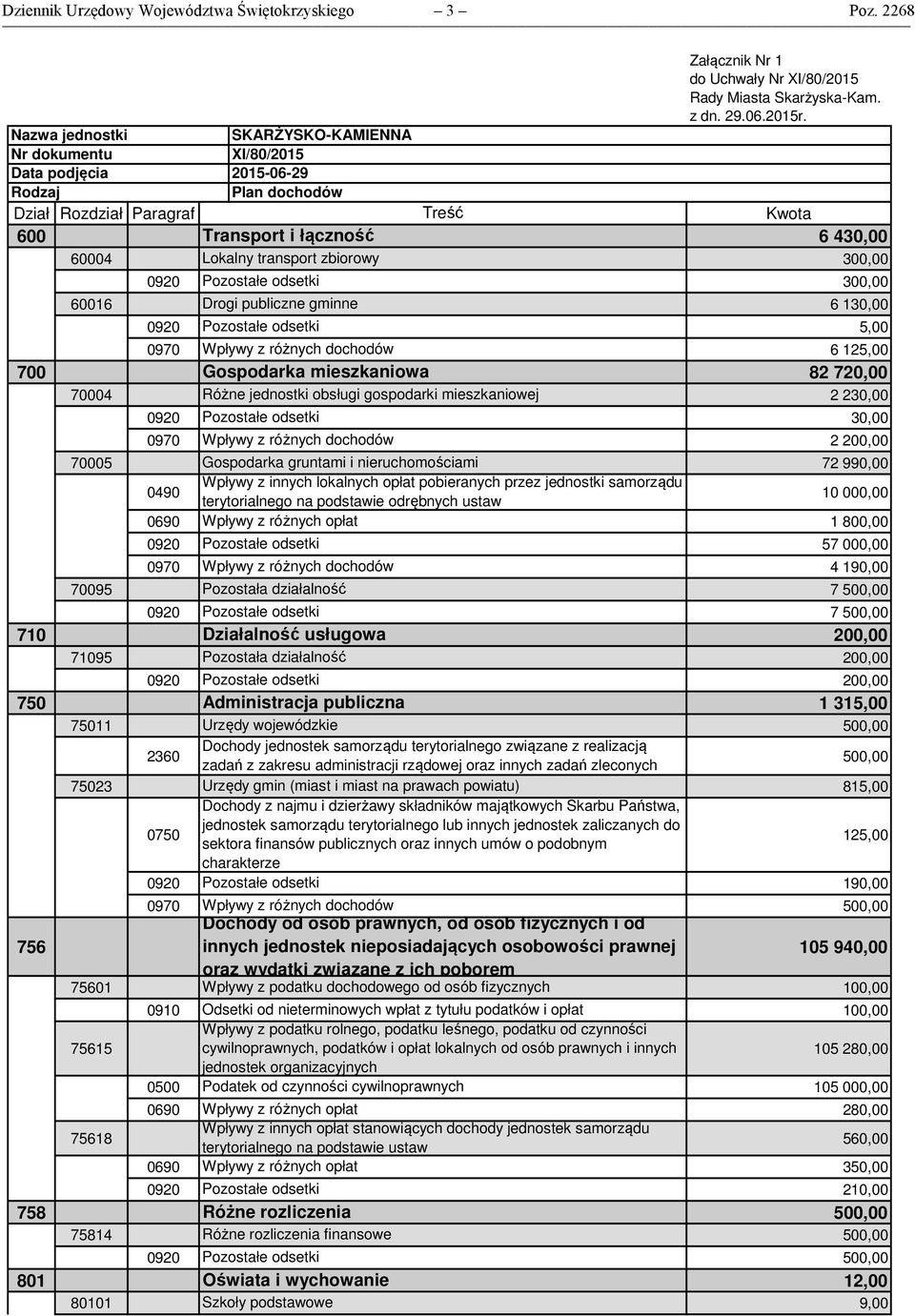 zbiorowy 300,00 300,00 60016 Drogi publiczne gminne 6 130,00 5,00 6 125,00 700 Gospodarka mieszkaniowa 82 720,00 70004 Różne jednostki obsługi gospodarki mieszkaniowej 2 230,00 30,00 2 200,00 70005