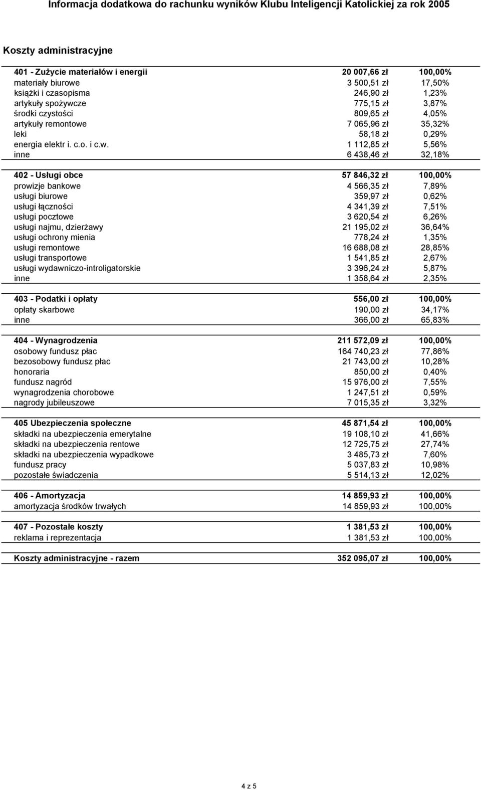 7 065,96 zł 35,32% leki 58,18 zł 0,29% energia elektr i. c.o. i c.w.