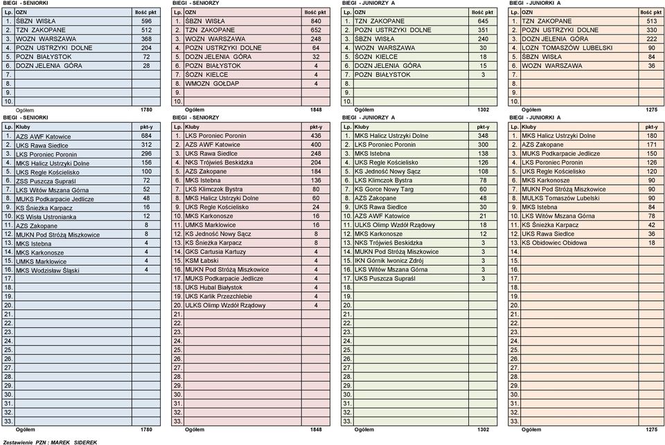 DOZN JELENIA GÓRA 222 4. POZN USTRZYKI DOLNE 204 4. POZN USTRZYKI DOLNE 64 4. WOZN WARSZAWA 30 4. LOZN TOMASZÓW LUBELSKI 90 5. POZN BIAŁYSTOK 72 5. DOZN JELENIA GÓRA 32 5. ŚOZN KIELCE 18 5.