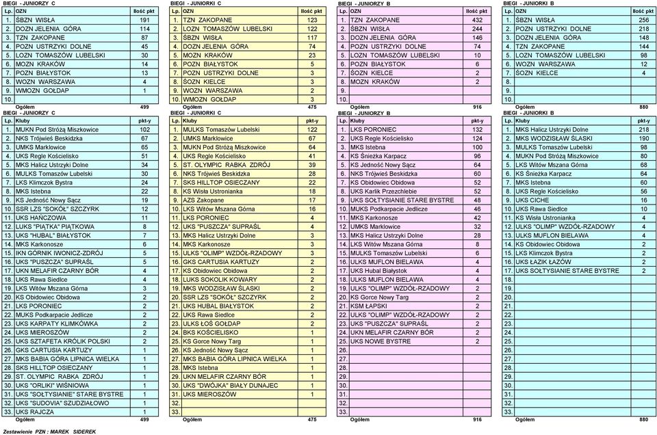 DOZN JELENIA GÓRA 148 4. POZN USTRZYKI DOLNE 45 4. DOZN JELENIA GÓRA 74 4. POZN USTRZYKI DOLNE 74 4. TZN ZAKOPANE 144 5. LOZN TOMASZÓW LUBELSKI 30 5. MOZN KRAKÓW 23 5. LOZN TOMASZÓW LUBELSKI 10 5.