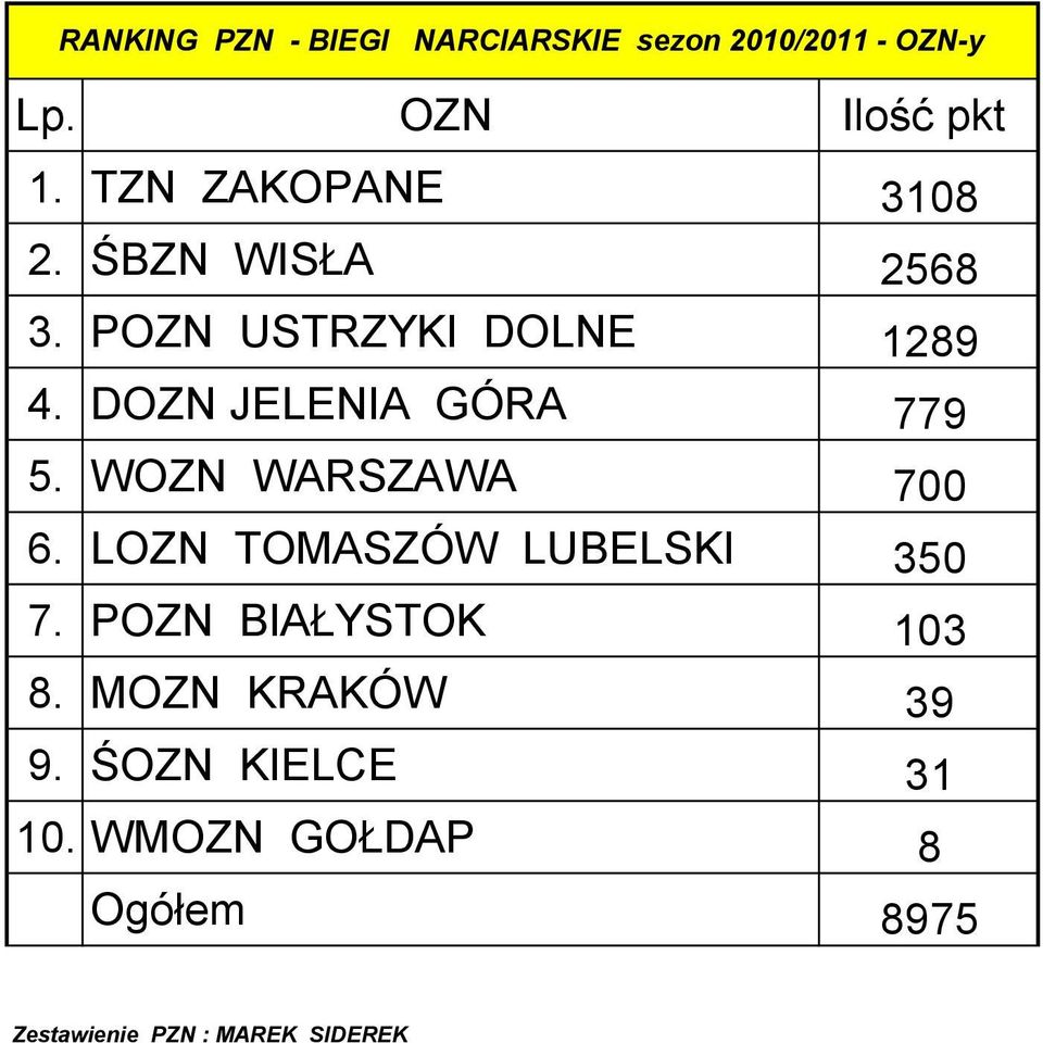 DOZN JELENIA GÓRA 779 5. WOZN WARSZAWA 700 6. LOZN TOMASZÓW LUBELSKI 350 7.