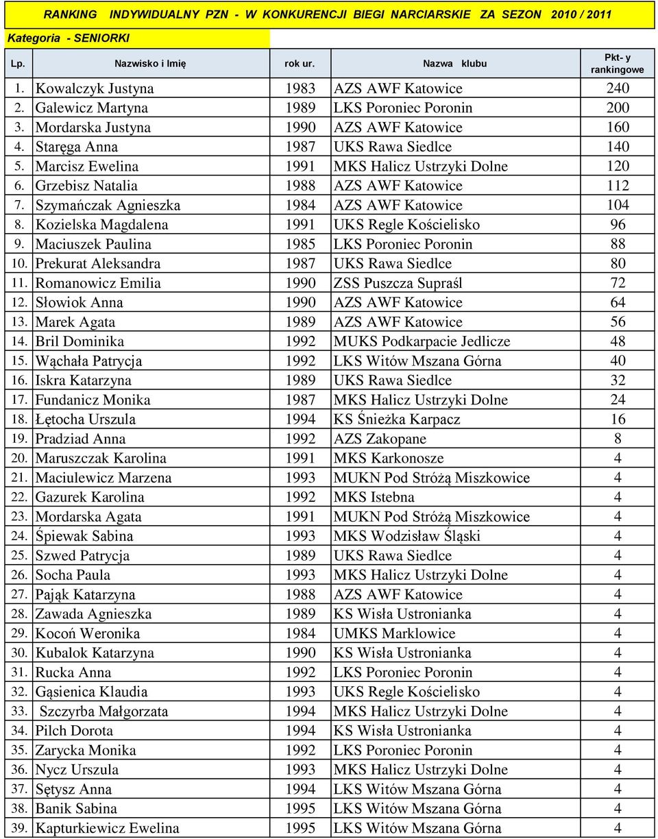 Szymańczak Agnieszka 1984 AZS AWF Katowice 104 8. Kozielska Magdalena 1991 UKS Regle Kościelisko 96 9. Maciuszek Paulina 1985 LKS Poroniec Poronin 88 10.