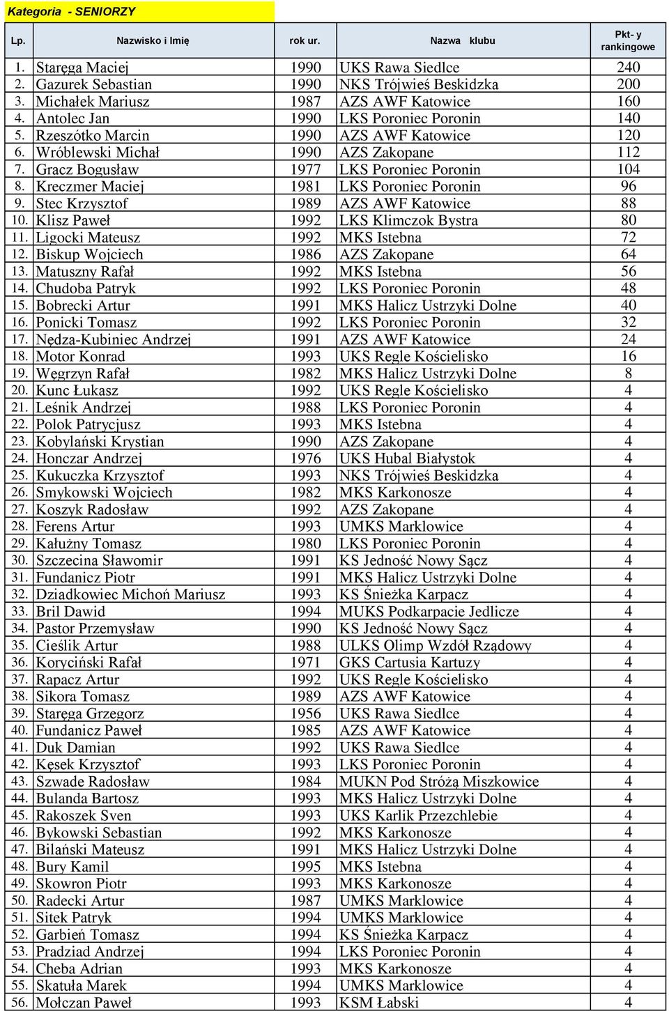 Kreczmer Maciej 1981 LKS Poroniec Poronin 96 9. Stec Krzysztof 1989 AZS AWF Katowice 88 10. Klisz Paweł 1992 LKS Klimczok Bystra 80 11. Ligocki Mateusz 1992 MKS Istebna 72 12.