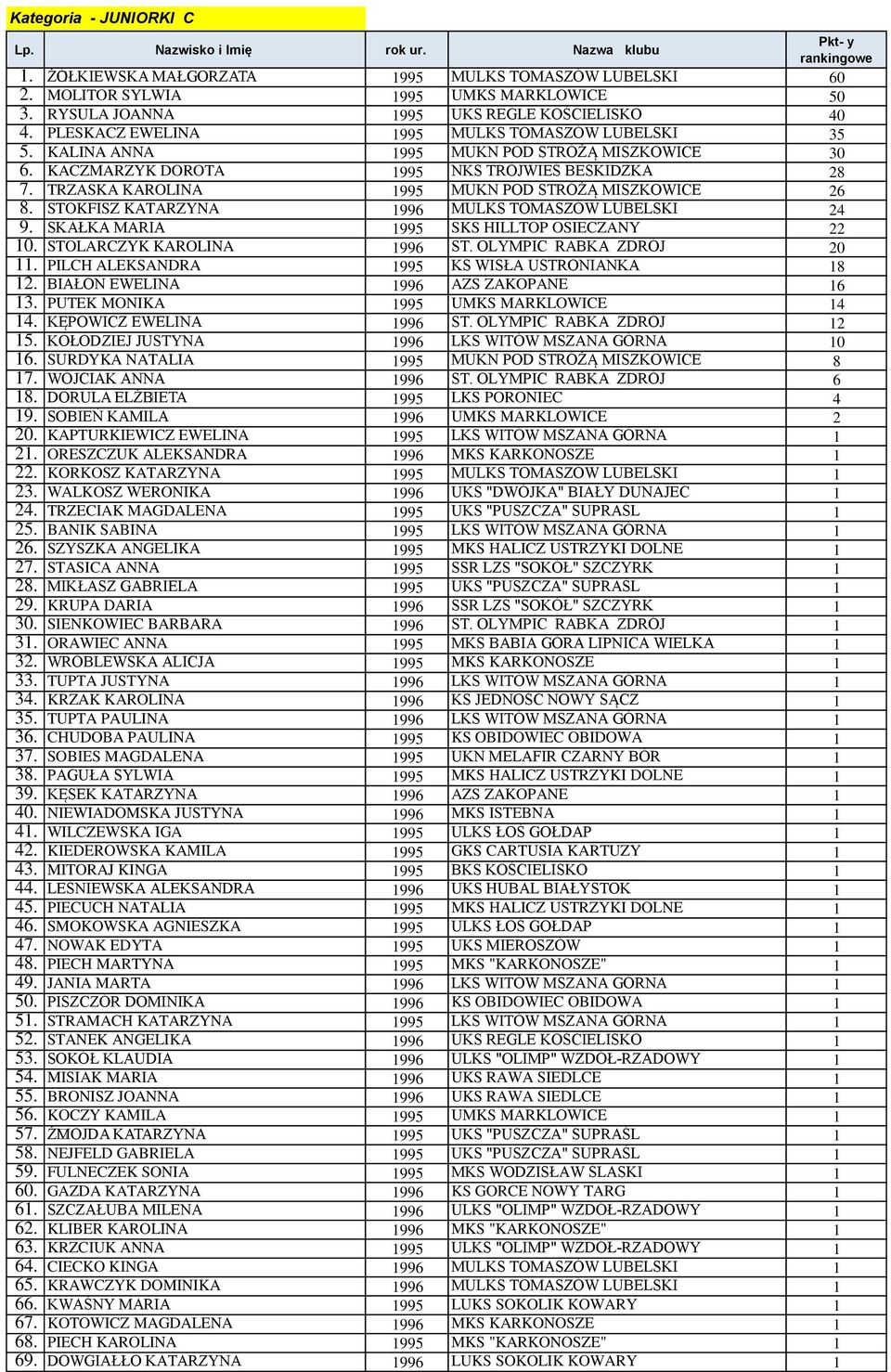 TRZASKA KAROLINA 1995 MUKN POD STRÓŻĄ MISZKOWICE 26 8. STOKFISZ KATARZYNA 1996 MULKS TOMASZÓW LUBELSKI 24 9. SKAŁKA MARIA 1995 SKS HILLTOP OSIECZANY 22 10. STOLARCZYK KAROLINA 1996 ST.