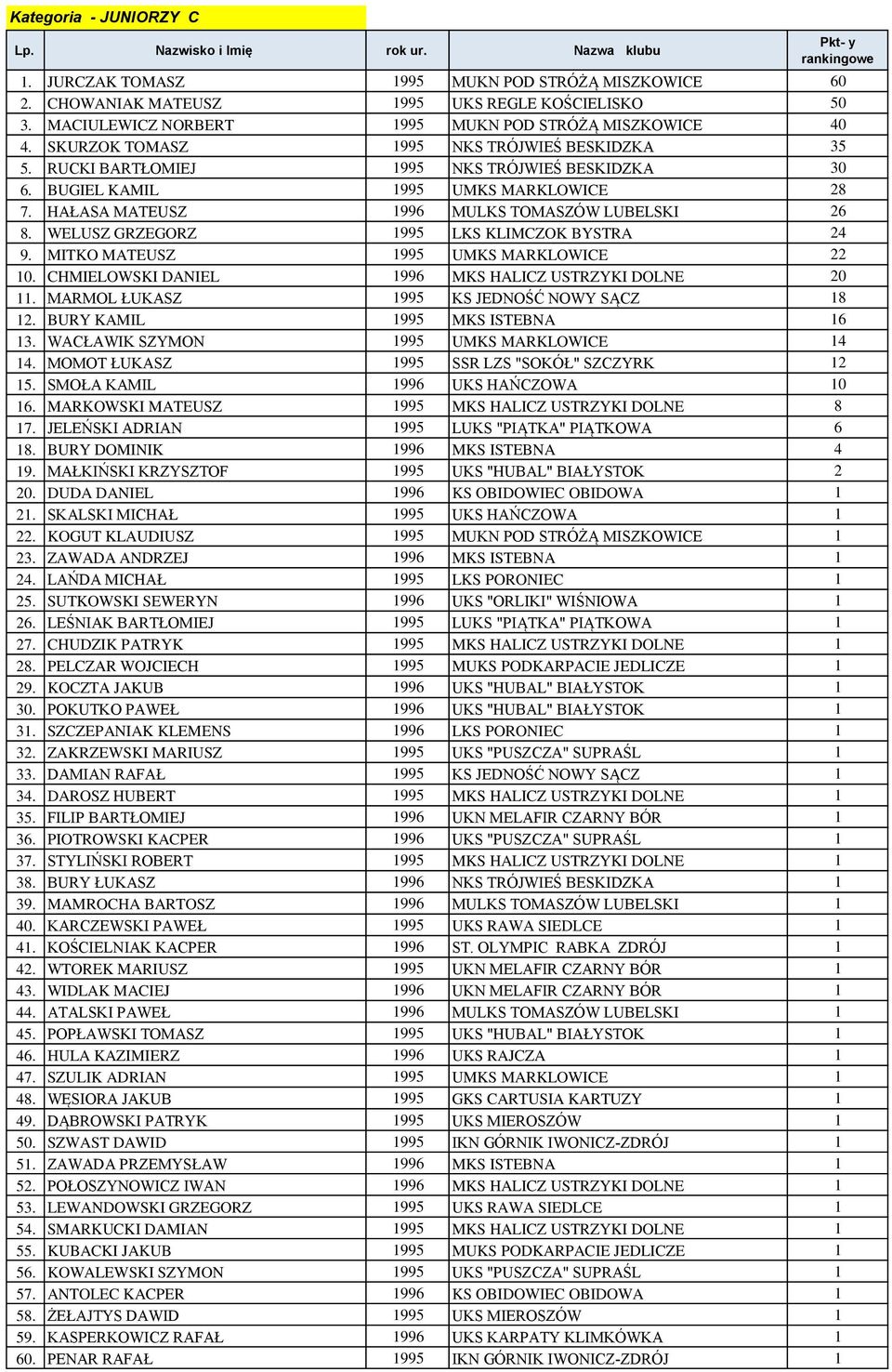 WELUSZ GRZEGORZ 1995 LKS KLIMCZOK BYSTRA 24 9. MITKO MATEUSZ 1995 UMKS MARKLOWICE 22 10. CHMIELOWSKI DANIEL 1996 MKS HALICZ USTRZYKI DOLNE 20 11. MARMOL ŁUKASZ 1995 KS JEDNOŚĆ NOWY SĄCZ 18 12.