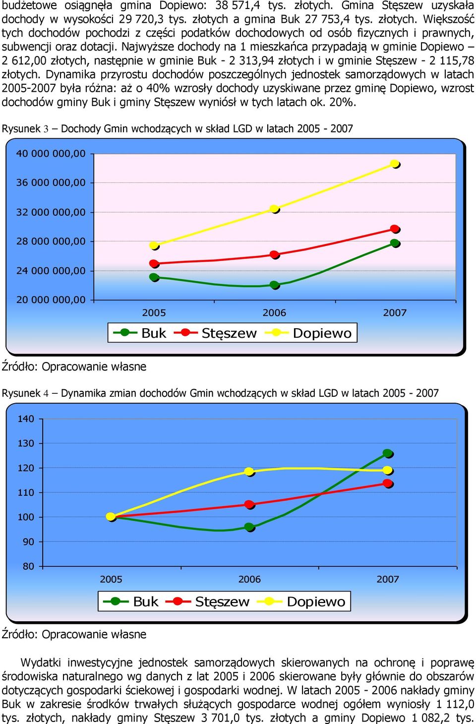 Dynamika przyrostu dochodów poszczególnych jednostek samorządowych w latach 2005-2007 była różna: aż o 40% wzrosły dochody uzyskiwane przez gminę Dopiewo, wzrost dochodów gminy Buk i gminy Stęszew