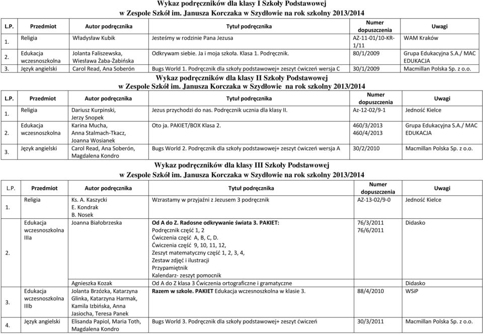 Podręcznik dla szkoły podstawowej+ zeszyt ćwiczeń wersja C 30/1/2009 Macmillan Polska Sp. z o.o. Wykaz podręczników dla klasy II Szkoły Podstawowej Religia Dariusz Kurpinski, Jezus przychodzi do nas.