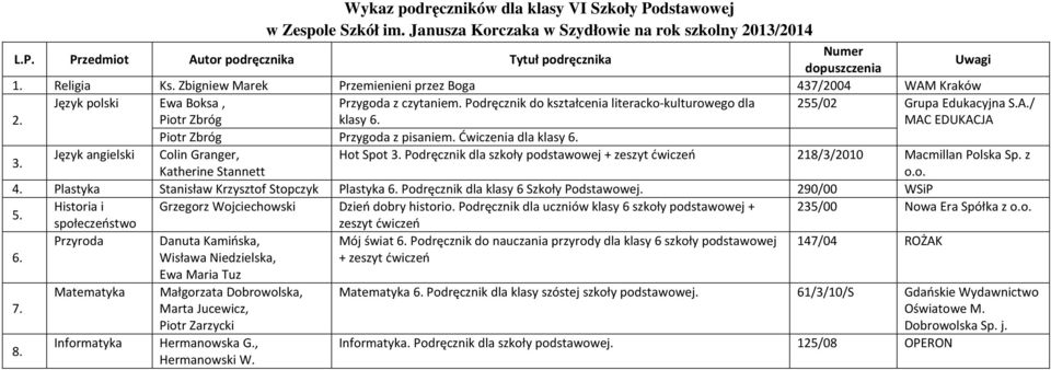 Colin Granger, Hot Spot Podręcznik dla szkoły podstawowej + zeszyt ćwiczeń 218/3/2010 Macmillan Polska Sp. z Katherine Stannett o.o. Plastyka Stanisław Krzysztof Stopczyk Plastyka 6.