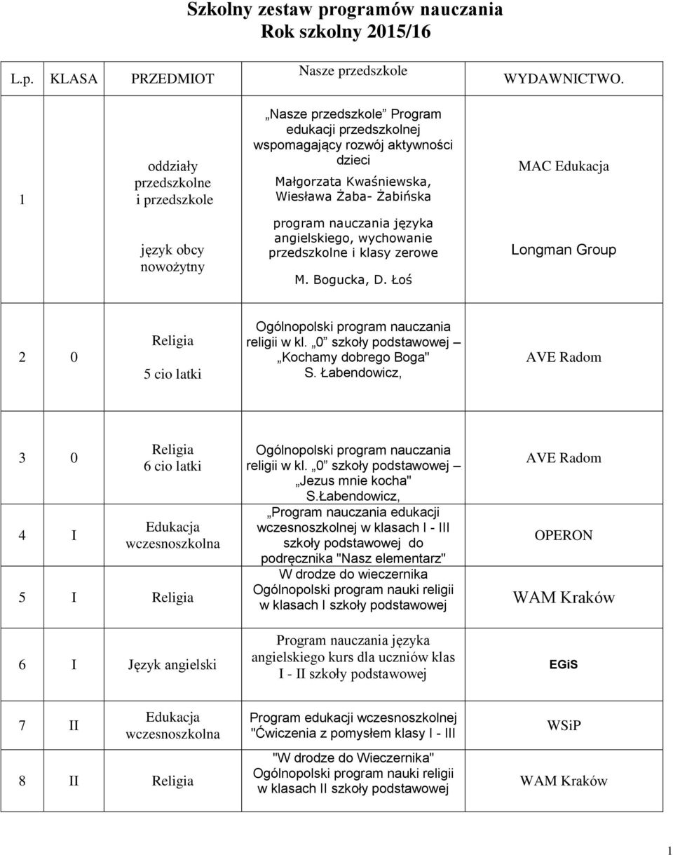 program nauczania języka angielskiego, wychowanie przedszkolne i klasy zerowe M. Bogucka, D. Łoś 2 0 Religia 5 cio latki Ogólnopolski program nauczania religii w kl. 0 Kochamy dobrego Boga" S.
