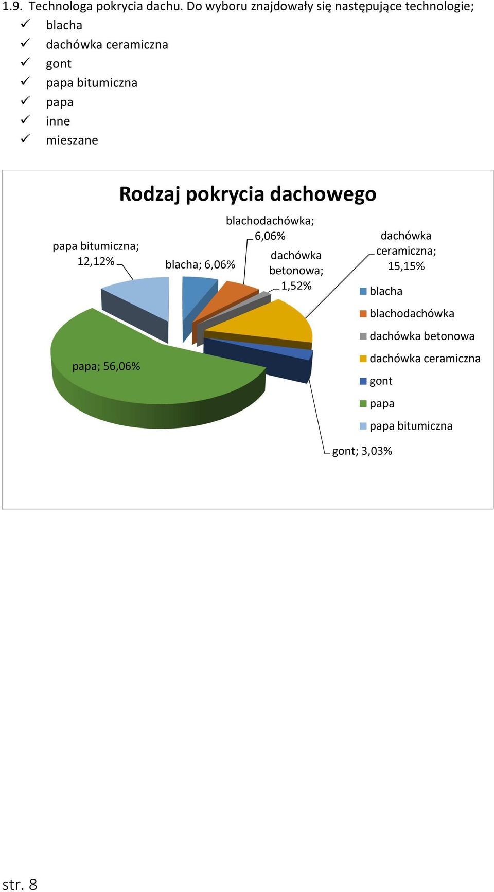 papa inne mieszane papa bitumiczna; 12,12% papa; 56,06% Rodzaj pokrycia dachowego blacha; 6,06%