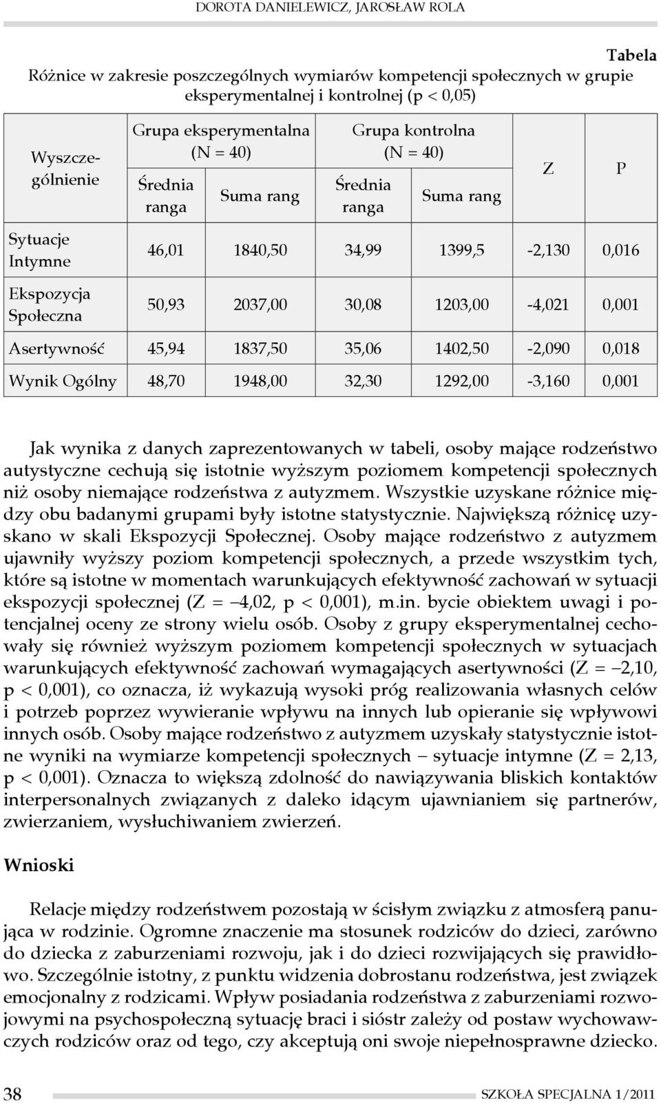 Asertywność 45,94 1837,50 35,06 1402,50-2,090 0,018 Wynik Ogólny 48,70 1948,00 32,30 1292,00-3,160 0,001 Jak wynika z danych zaprezentowanych w tabeli, osoby mające rodzeństwo autystyczne cechują się