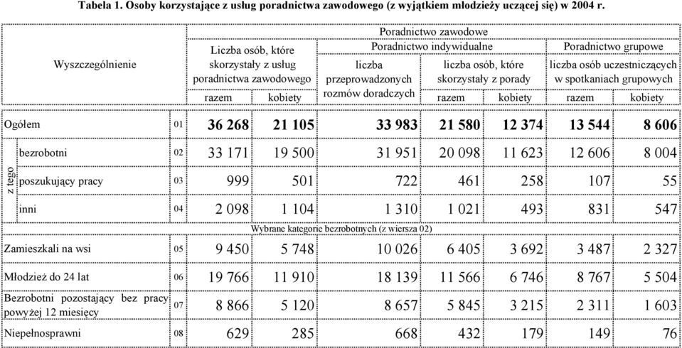 skorzystały z porady w spotkaniach grupowych razem kobiety rozmów doradczych razem kobiety razem kobiety Ogółem 01 36 268 21 105 33 983 21 580 12 374 13 544 8 606 z tego bezrobotni 02 33 171 19 500