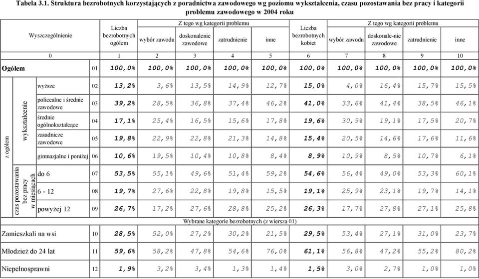 kategorii problemu Z tego wg kategorii problemu Liczba bezrobotnych wybór zawodu doskonalenie zatrudnienie inne wybór zawodu doskonale-nie zatrudnienie zawodowe kobiet zawodowe 0 1 2 3 4 5 6 7 8 9 10