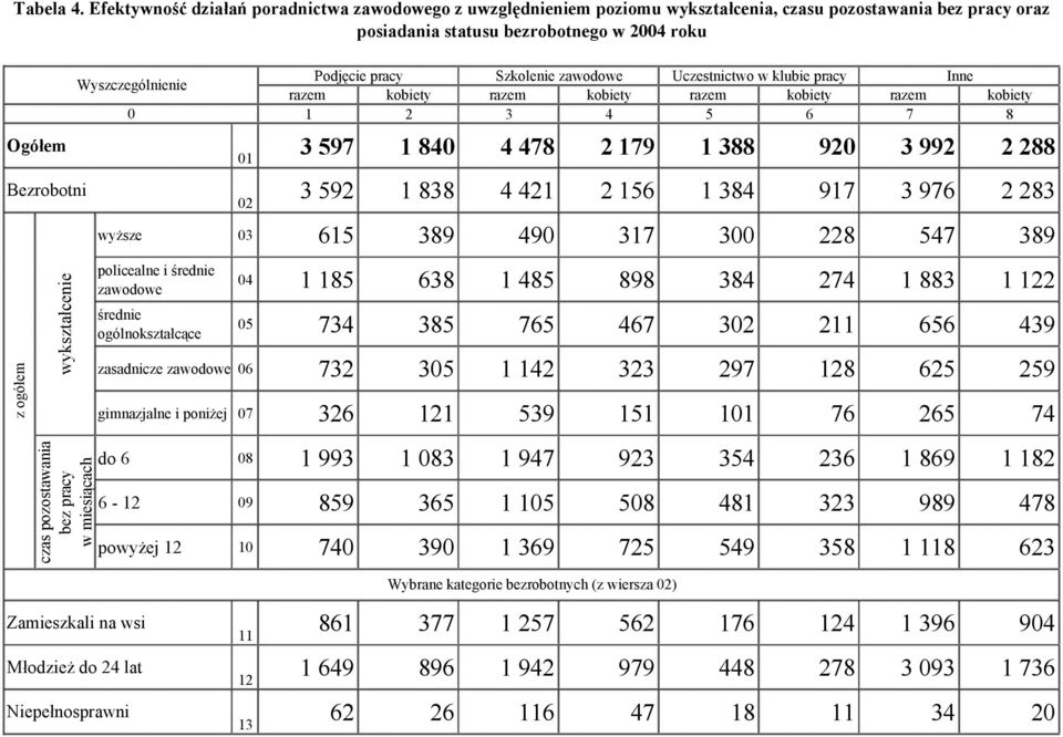 Uczestnictwo w klubie pracy Inne razem kobiety razem kobiety razem kobiety razem kobiety 0 1 2 3 4 5 6 7 8 em 3 597 1 840 4 478 2 179 1 388 920 3 992 2 288 Bezrobotni 01 02 3 592 1 838 4 421 2 156 1