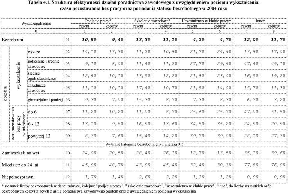 zawodowe* Uczestnictwo w klubie pracy* Inne* razem kobiety razem kobiety razem kobiety razem kobiety 0 1 2 3 4 5 6 7 8 Bezrobotni 01 10,8% 9,4% 13,3% 11,1% 4,2% 4,7% 12,0% 11,7% wyższe 02 14,1% 13,3%