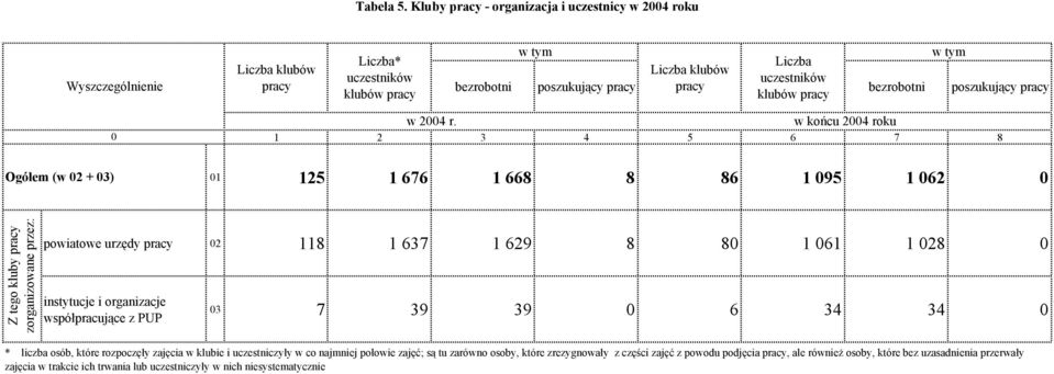 poszukujący pracy klubów pracy w 2004 r.