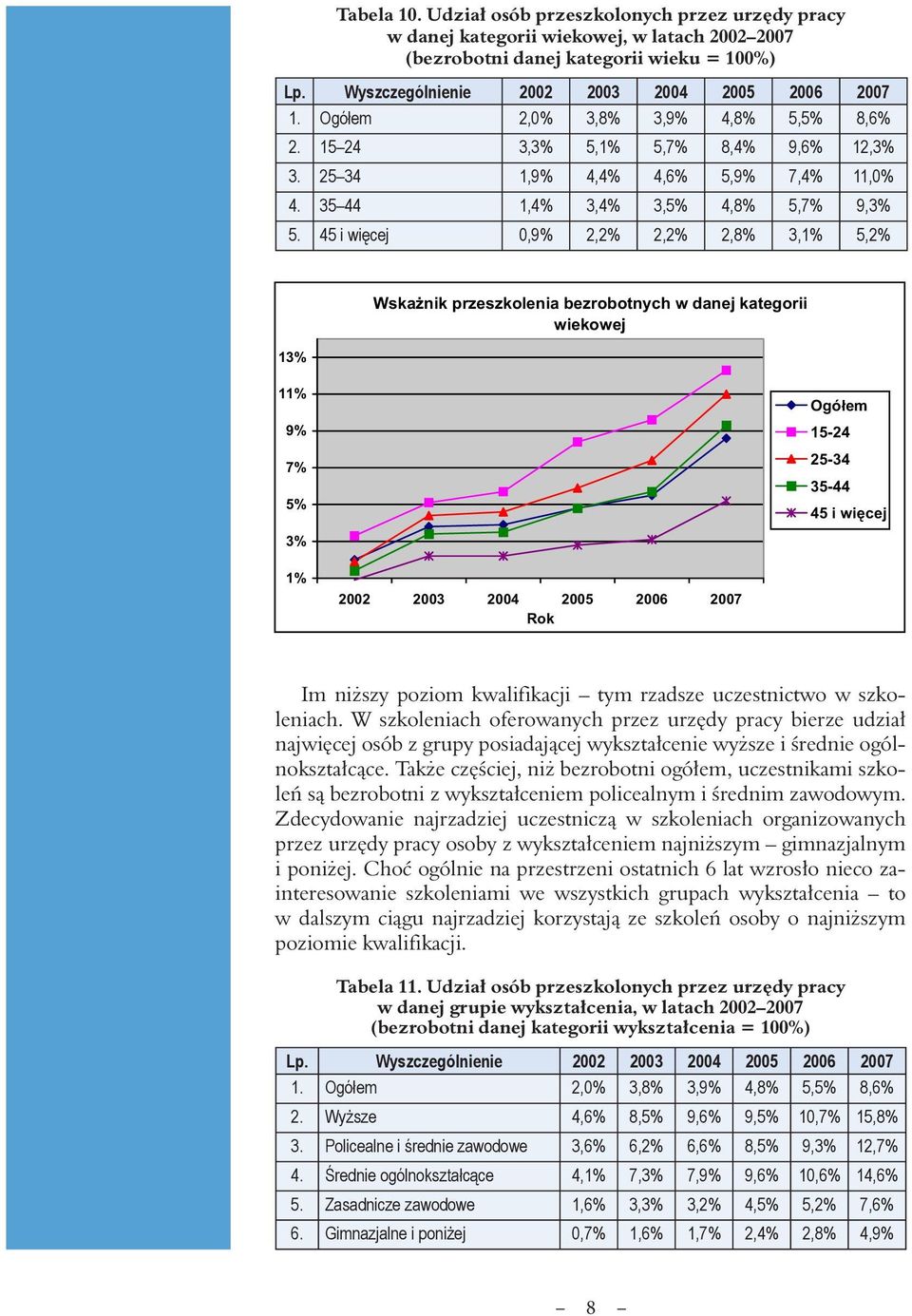 45 i więcej 0,9% 2,2% 2,2% 2,8% 3,1% 5,2% 13% Wska nik przeszkolenia bezrobotnych w danej kategorii wiekowej 11% 9% 7% 5% 3% Ogó em 15-24 25-34 35-44 45 i wi cej 1% Rok Im niższy poziom kwalifikacji