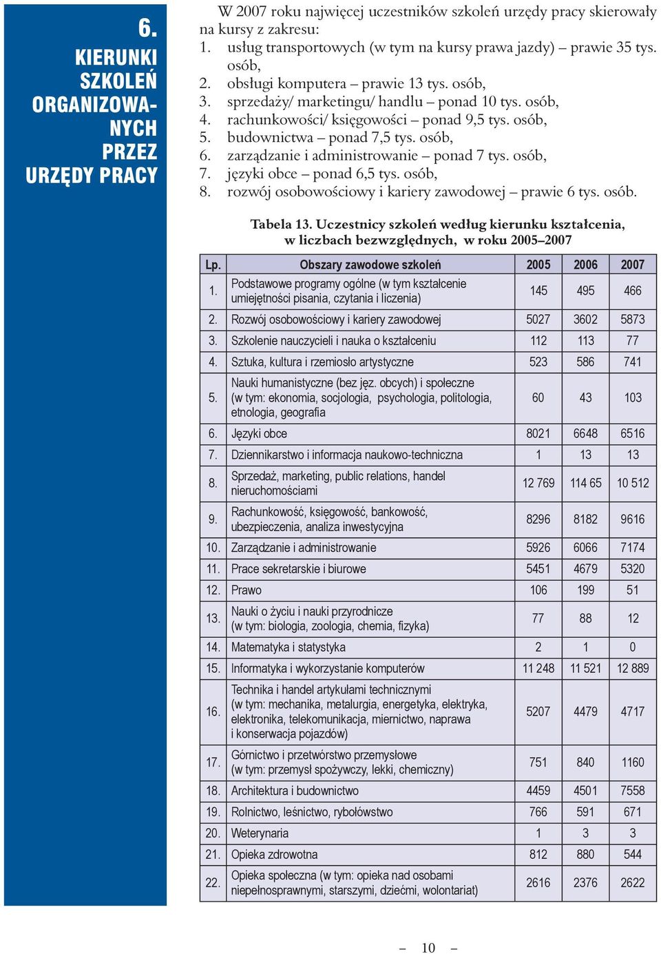 rachunkowości/ księgowości ponad 9,5 tys. osób, 5. budownictwa ponad 7,5 tys. osób, 6. zarządzanie i administrowanie ponad 7 tys. osób, 7. języki obce ponad 6,5 tys. osób, 8.