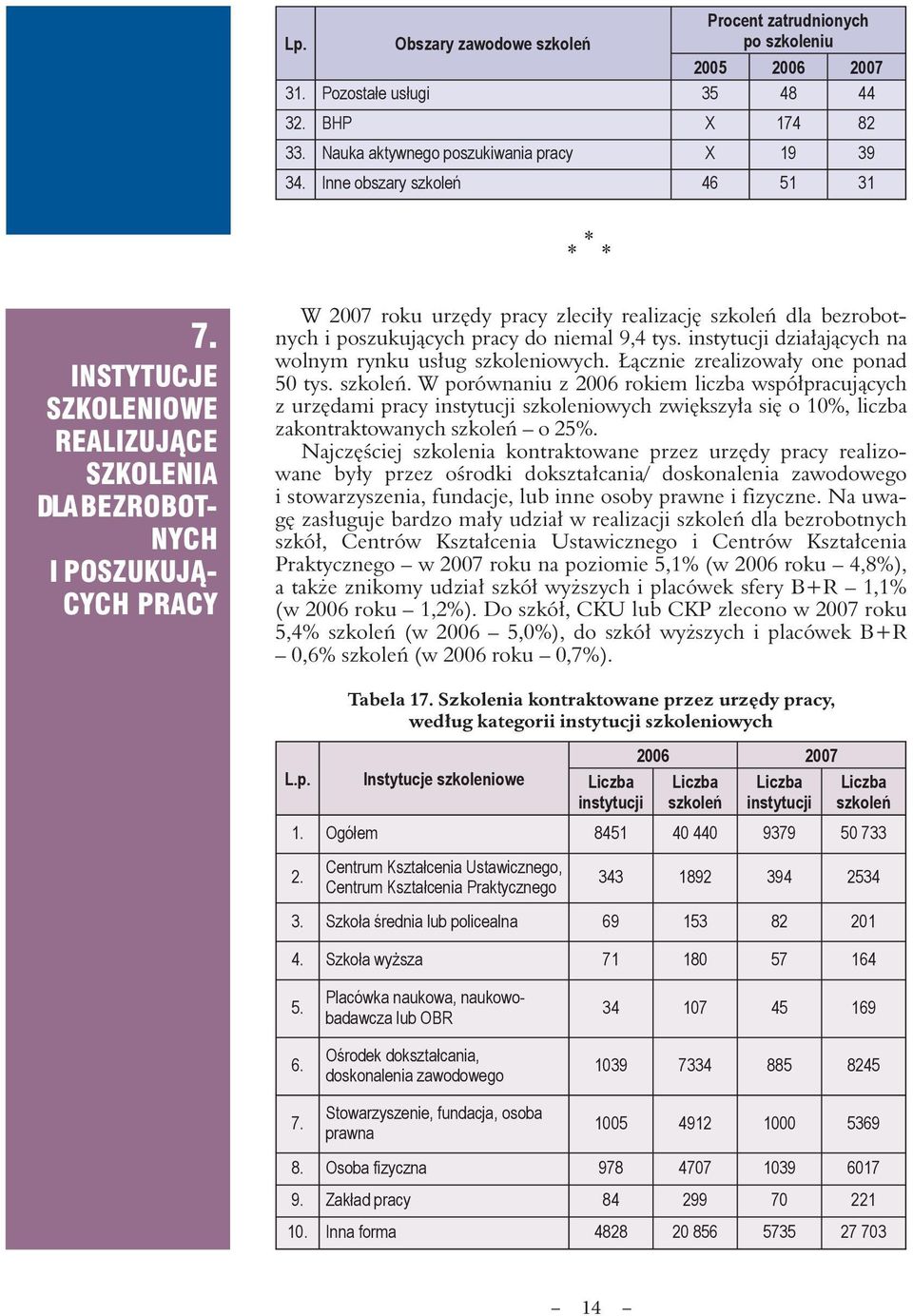 INSTYTUCJE SZKOLENIOWE REALIZUJĄCE SZKOLENIA DLA BEZROBOT- NYCH I POSZUKUJĄ- CYCH PRACY W 2007 roku urzędy pracy zleciły realizację szkoleń dla bezrobotnych i poszukujących pracy do niemal 9,4 tys.