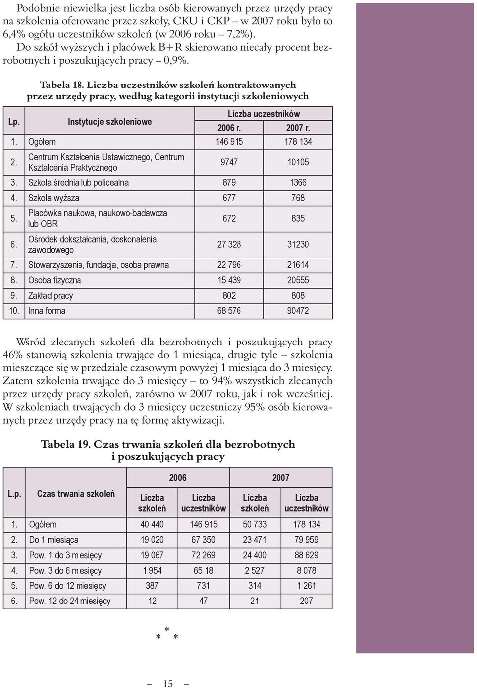 uczestników szkoleń kontraktowanych przez urzędy pracy, według kategorii instytucji szkoleniowych uczestników Lp. Instytucje szkoleniowe 2006 r. 2007 r. 1. Ogółem 146 915 178 134 2.