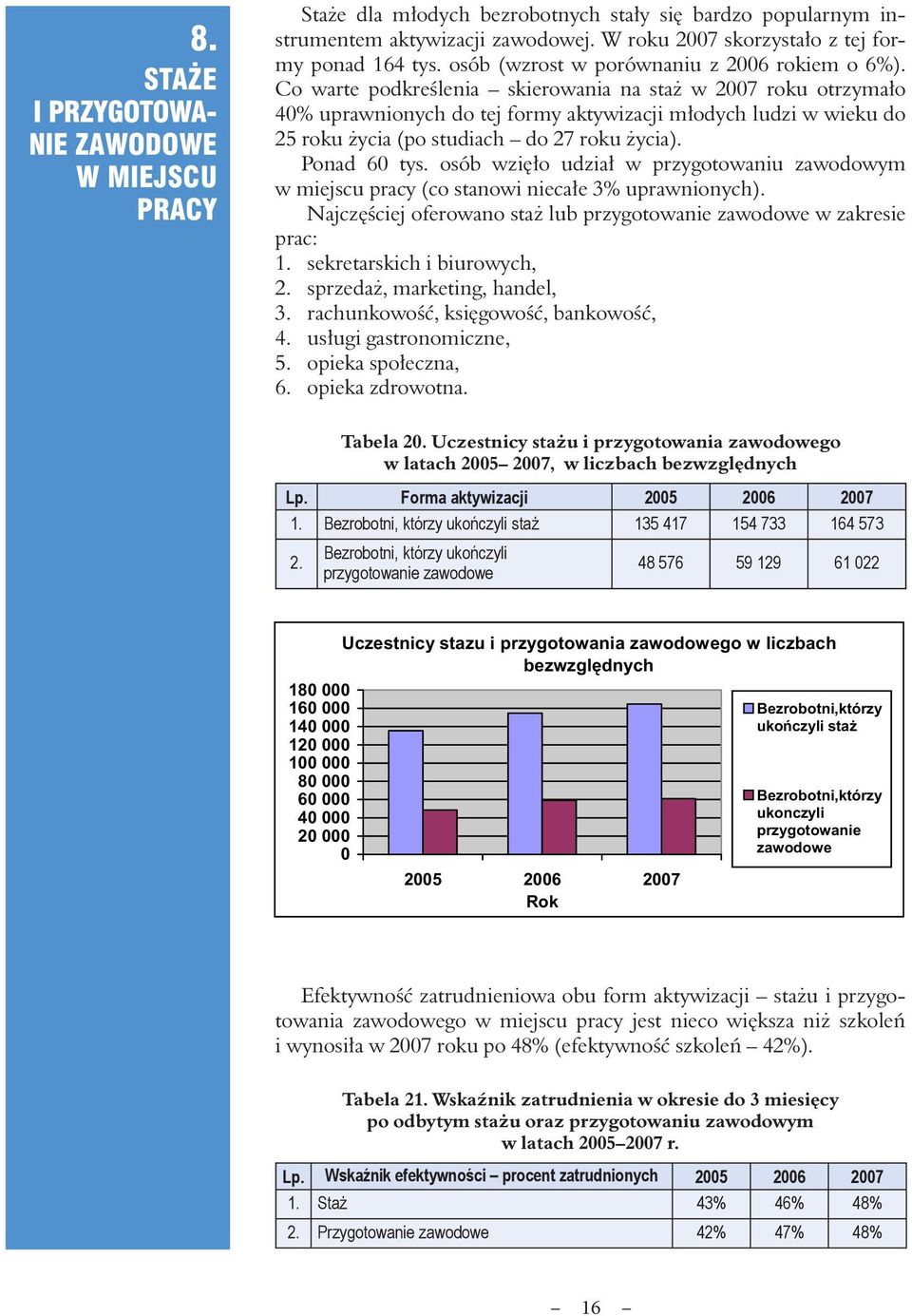 Co warte podkreślenia skierowania na staż w 2007 roku otrzymało 40% uprawnionych do tej formy aktywizacji młodych ludzi w wieku do 25 roku życia (po studiach do 27 roku życia). Ponad 60 tys.