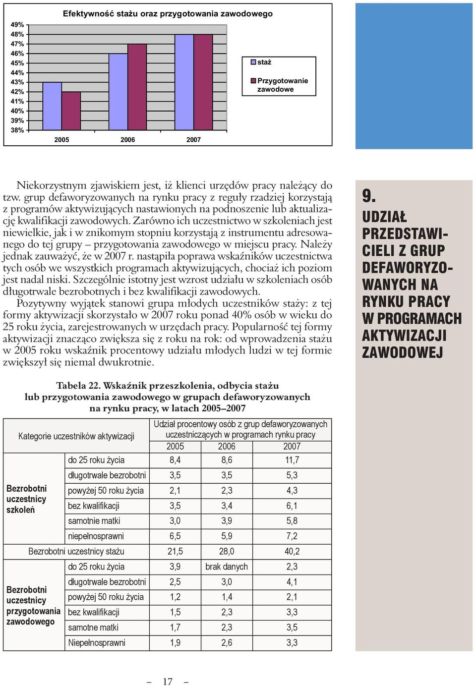 Zarówno ich uczestnictwo w szkoleniach jest niewielkie, jak i w znikomym stopniu korzystają z instrumentu adresowanego do tej grupy przygotowania zawodowego w miejscu pracy.